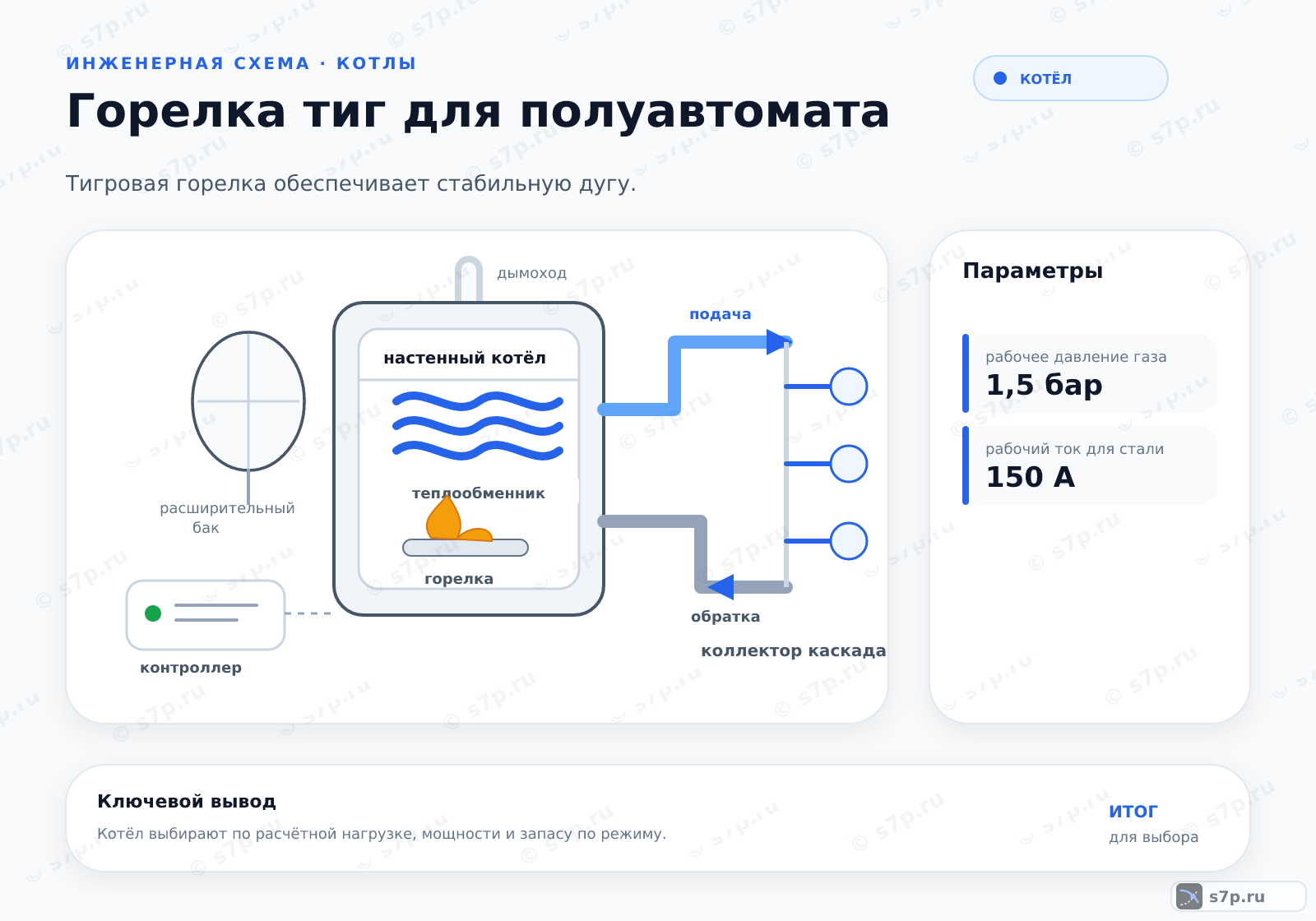 Hero-инфографика темы «Горелка тиг для полуавтомата»: котёл; ключевые данные: рабочее давление газа — 1,5 бар; рабочий ток для стали — 150 А