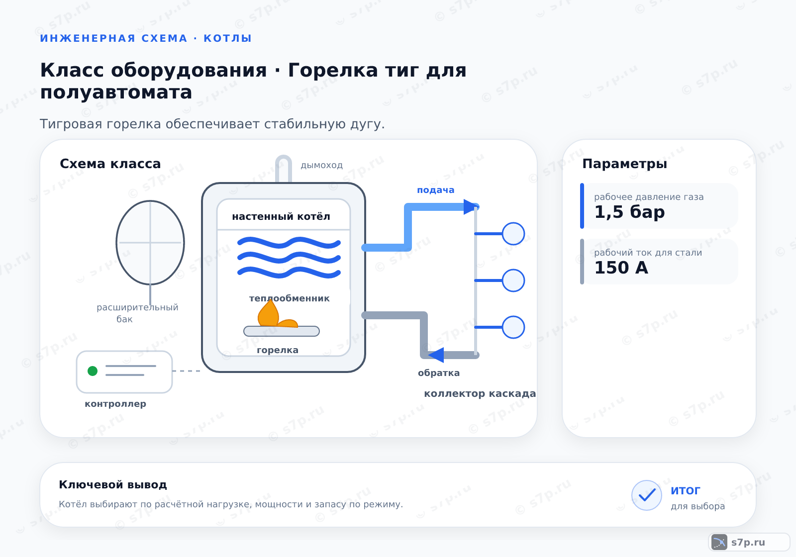 Схема класса «котёл» для темы «Горелка тиг для полуавтомата»: ключевые параметры — рабочее давление газа — 1,5 бар; рабочий ток для стали — 150 А