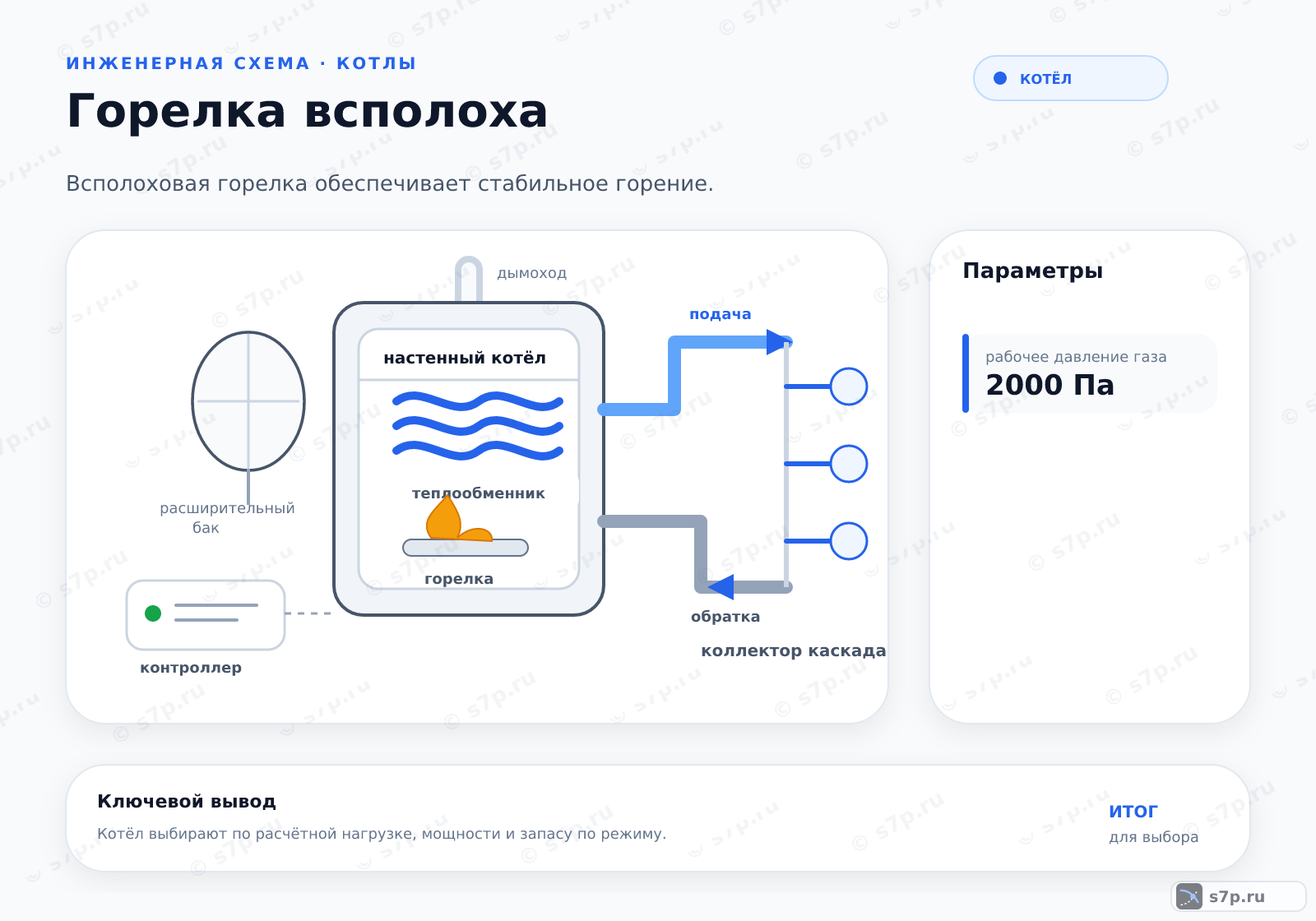 Hero-инфографика темы «Горелка всполоха»: котёл; ключевые данные: рабочее давление газа — 2000 Па; рабочее давление газа — 2000 Па