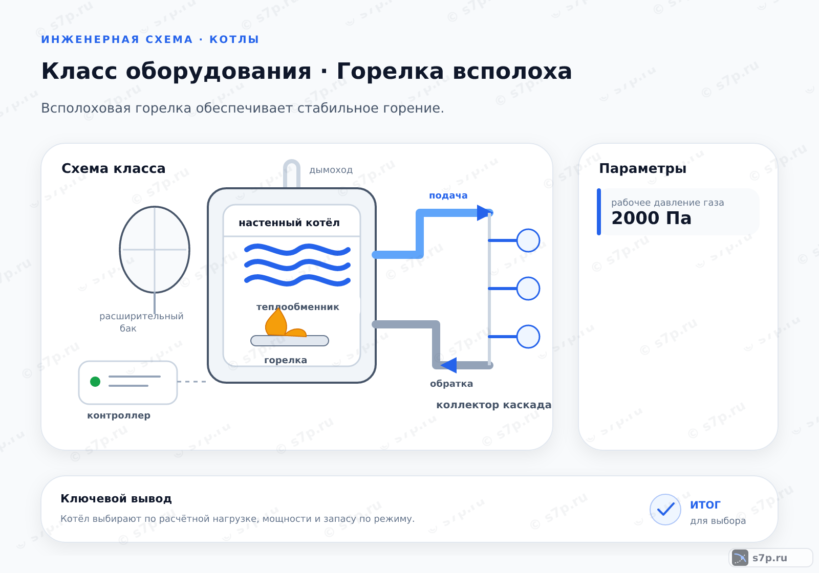 Схема класса «котёл» для темы «Горелка всполоха»: ключевые параметры — рабочее давление газа — 2000 Па; рабочее давление газа — 2000 Па