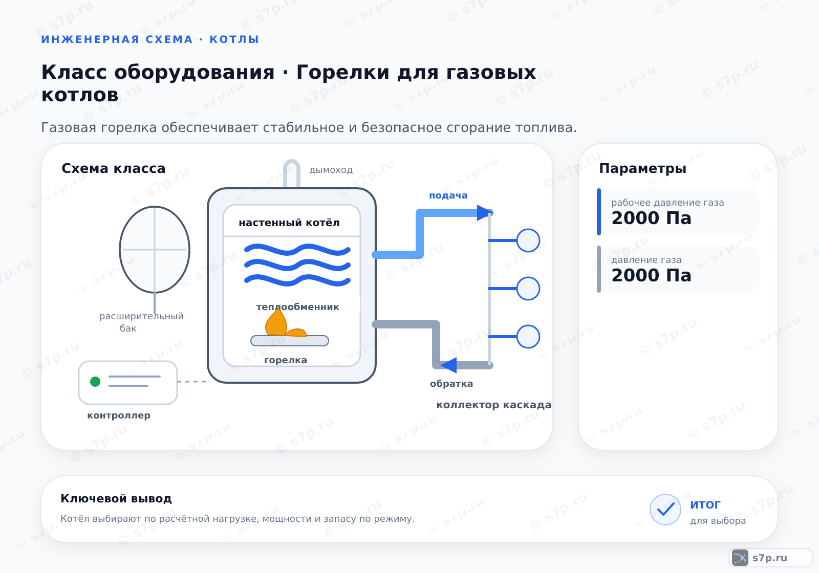 Схема класса «котёл» для темы «Горелки для газовых котлов»: ключевые параметры — рабочее давление газа — 2000 Па; давление газа — 2000 Па