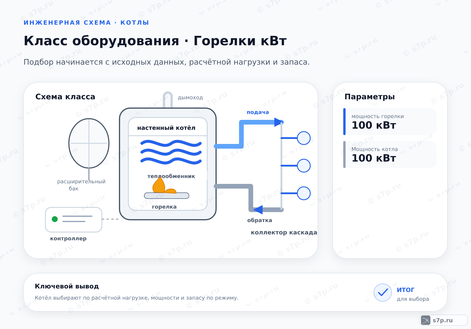 Схема класса «котёл» для темы «Горелки кВт»: ключевые параметры — мощность горелки — 100 кВт; Мощность котла — 100 кВт; Мощность горелки — 100 кВт
