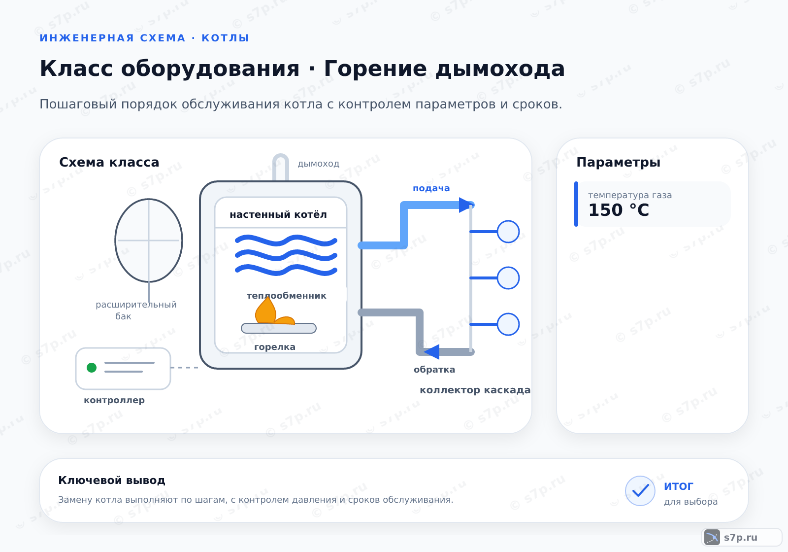 Схема класса «котёл» для темы «Горение дымохода»: ключевые параметры — температура газа — 150 °C