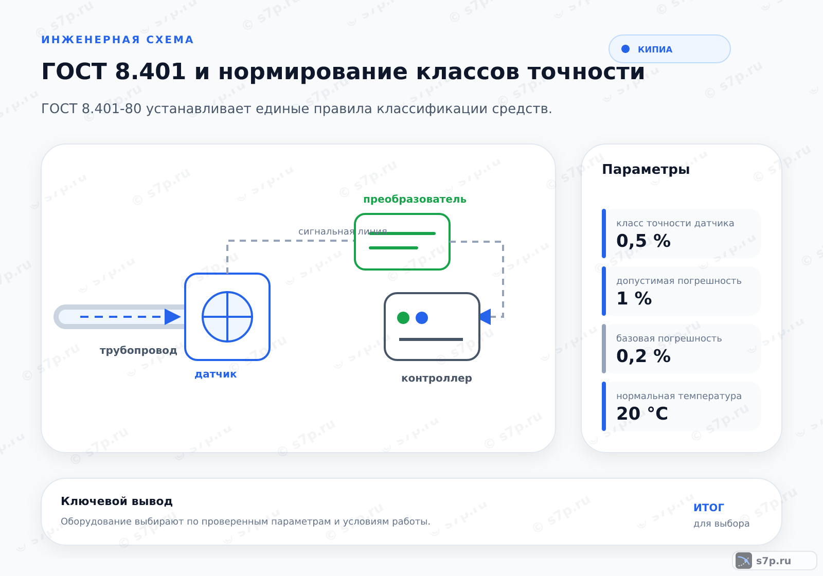 Hero-инфографика темы «ГОСТ 8.401 и нормирование классов точности»: КИПиА; ключевые данные: класс точности датчика — 0,5 %; допустимая погрешность — 1 %; базовая погрешность — 0,2 %; нормальная температура — 20 °C; типичный класс точности — 1 %