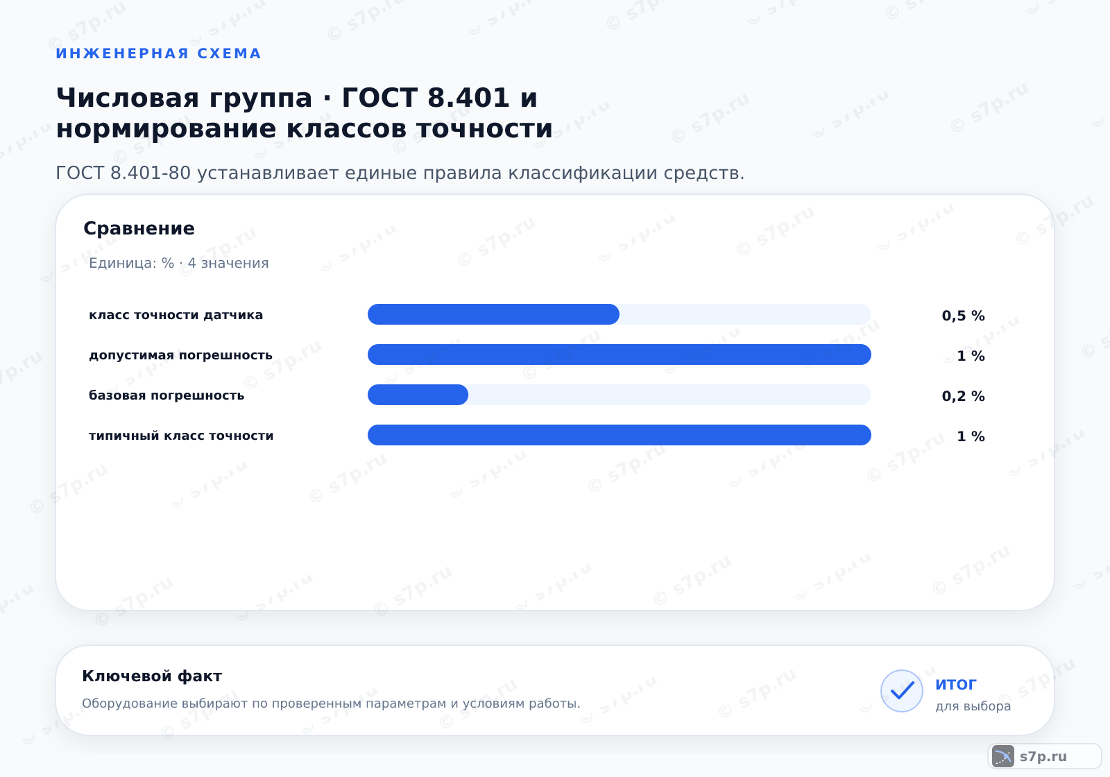 Сравнение однородных величин темы «ГОСТ 8.401 и нормирование классов точности» (%): класс точности датчика — 0,5 %; допустимая погрешность — 1 %; базовая погрешность — 0,2 %; типичный класс точности — 1 %