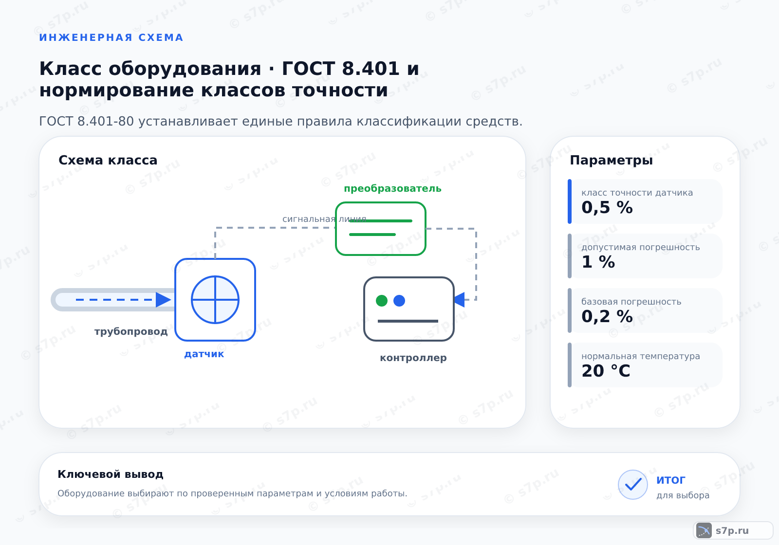 Схема класса «КИПиА» для темы «ГОСТ 8.401 и нормирование классов точности»: ключевые параметры — класс точности датчика — 0,5 %; допустимая погрешность — 1 %; базовая погрешность — 0,2 %; нормальная температура — 20 °C; типичный класс точности — 1 %