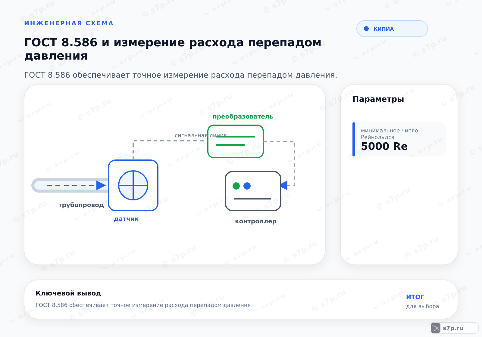 Hero-инфографика темы «ГОСТ 8.586 и измерение расхода перепадом давления»: КИПиА; ключевые данные: минимальное число Рейнольдса — 5000 Re