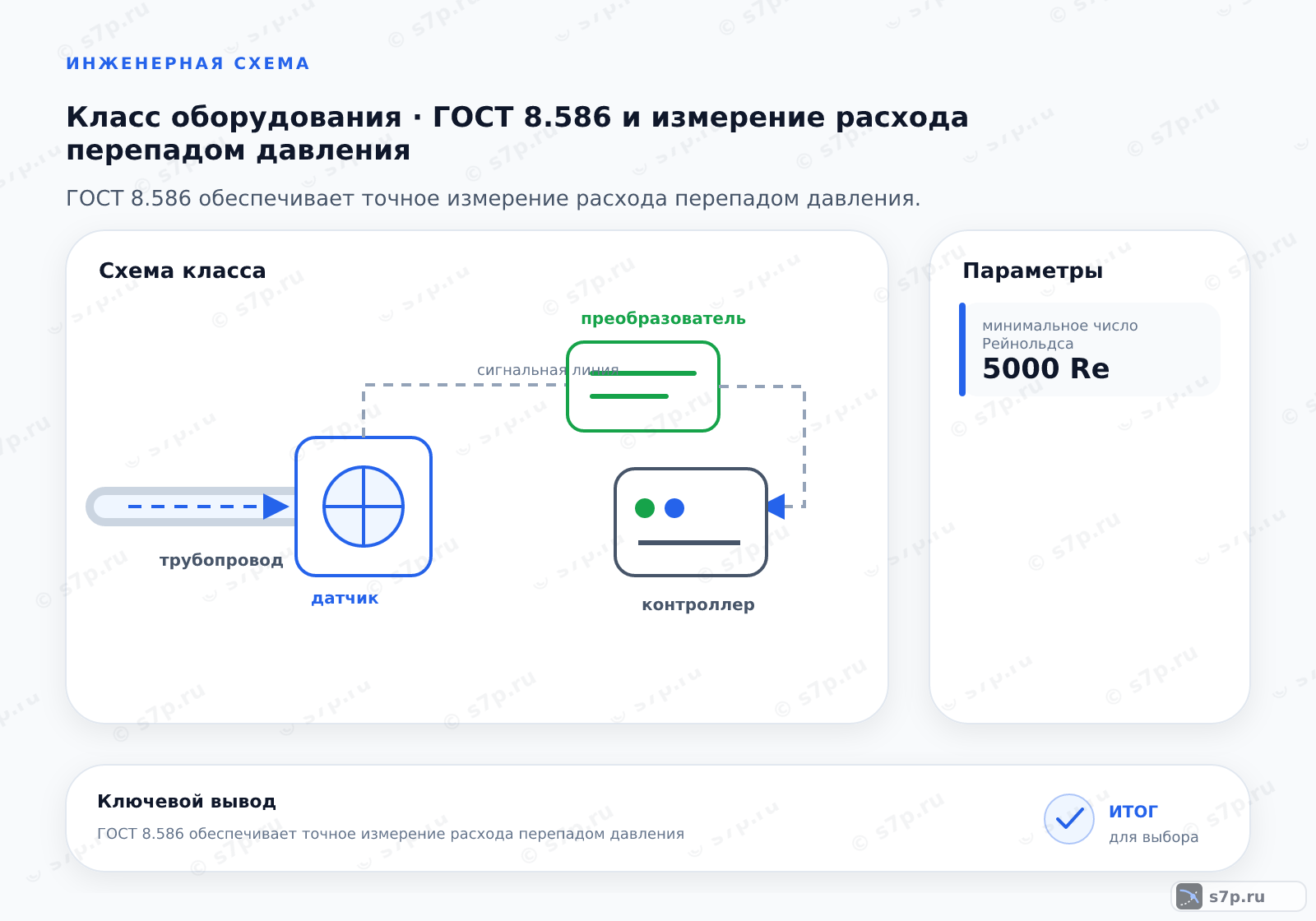 Схема класса «КИПиА» для темы «ГОСТ 8.586 и измерение расхода перепадом давления»: ключевые параметры — минимальное число Рейнольдса — 5000 Re