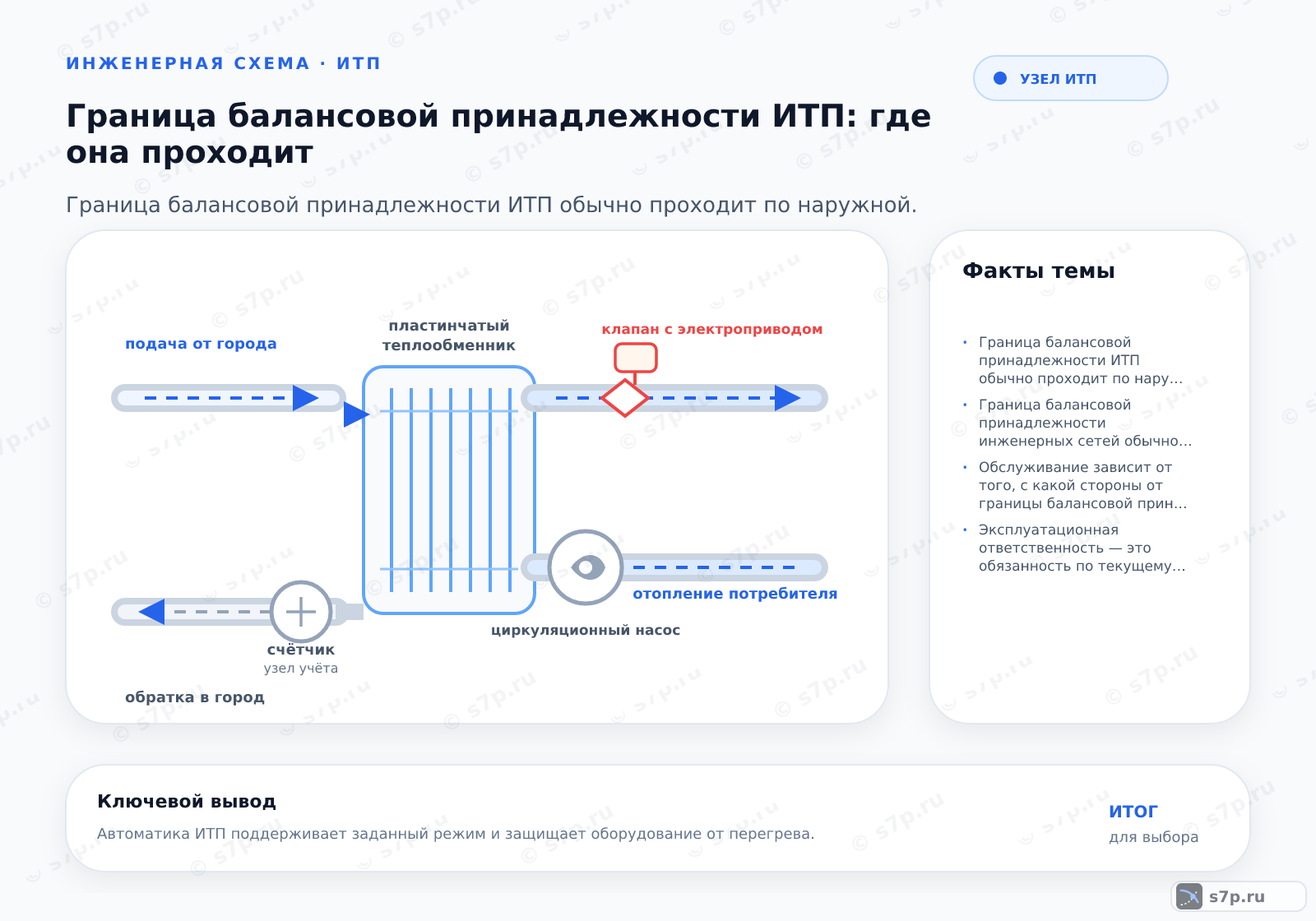 Hero-инфографика темы «Граница балансовой принадлежности ИТП: где она проходит»: узел ИТП; ключевые данные: Граница балансовой принадлежности ИТП обычно проходит по наружной поверхности первого фланцевого соединения или запорной арматуры на вводе теплосети в здание, разделяя ответственность теплоснабжающей организации и потребителя.; Граница балансовой принадлежности инженерных сетей обычно совпадает с местом присоединения сети к зданию. В случае индивидуального теплового пункта (ИТП) это чаще всего первый фланец или резьбовое соединение на входном трубопроводе теплосети. До этой точки (внешняя сторона) отвечает теплоснабжающая организация, после этой точки (внутренняя сторона, включая сам ИТП) — собственник здания. Точное место фиксируется в договоре теплоснабжения и акте разграничения балансовой принадлежности.
