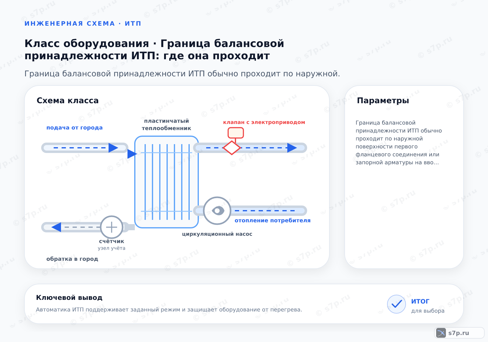 Схема класса «узел ИТП» для темы «Граница балансовой принадлежности ИТП: где она проходит»: ключевые параметры — Граница балансовой принадлежности ИТП обычно проходит по наружной поверхности первого фланцевого соединения или запорной арматуры на вводе теплосети в здание, разделяя ответственность теплоснабжающей организации и потребителя.; Граница балансовой принадлежности инженерных сетей обычно совпадает с местом присоединения сети к зданию. В случае индивидуального теплового пункта (ИТП) это чаще всего первый фланец или резьбовое соединение на входном трубопроводе теплосети. До этой точки (внешняя сторона) отвечает теплоснабжающая организация, после этой точки (внутренняя сторона, включая сам ИТП) — собственник здания. Точное место фиксируется в договоре теплоснабжения и акте разграничения балансовой принадлежности.