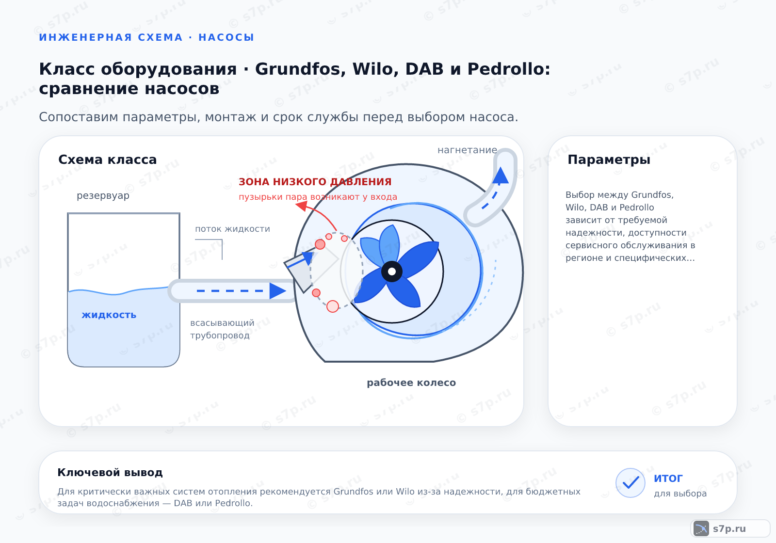 Схема класса «насос» для темы «Grundfos, Wilo, DAB и Pedrollo: сравнение насосов»: ключевые параметры — Выбор между Grundfos, Wilo, DAB и Pedrollo зависит от требуемой надежности, доступности сервисного обслуживания в регионе и специфических требований к автоматике, так как все бренды предлагают сопоставимые технические характеристики для стандартных бытовых и промышленных задач.; Логистика запчастек варьируется. Grundfos и Wilo имеют развитую сеть дистрибьюторов в РФ, что обеспечивает быструю поставку роторов и подшипников. DAB и Pedrollo могут иметь более длительные сроки поставки специфических деталей, особенно если они импортируются напрямую. Рекомендуется заранее уточнять наличие ремкомплектов для выбранной модели у местного представителя, чтобы избежать простоев системы.