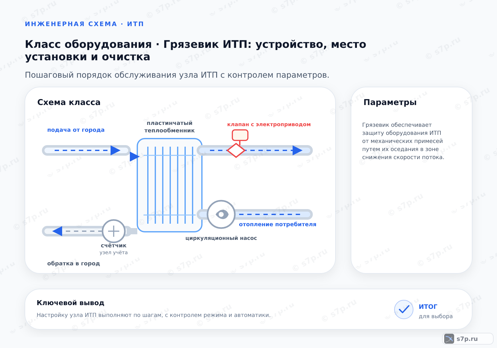 Схема класса «узел ИТП» для темы «Грязевик ИТП: устройство, место установки и очистка»: ключевые параметры — Грязевик обеспечивает защиту оборудования ИТП от механических примесей путем их оседания в зоне снижения скорости потока.; На корпусе грязевика всегда имеется стрелка, указывающая направление движения теплоносителя. Установка должна производиться строго по этой стрелке. Если стрелка отсутствует, прибор устанавливается так, чтобы поток входил в патрубок, расположенный под углом или перпендикулярно корпусу, а выходил через противоположный патрубок, обеспечивая проход через сетчатый фильтр. Нарушение направления снижает эффективность очистки.
