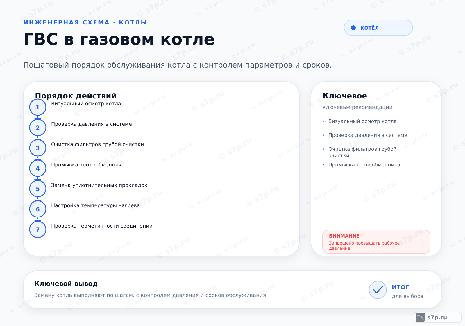 Hero-инфографика темы «ГВС в газовом котле»: котёл; ключевые данные: рабочее давление ГВС — 3 бар