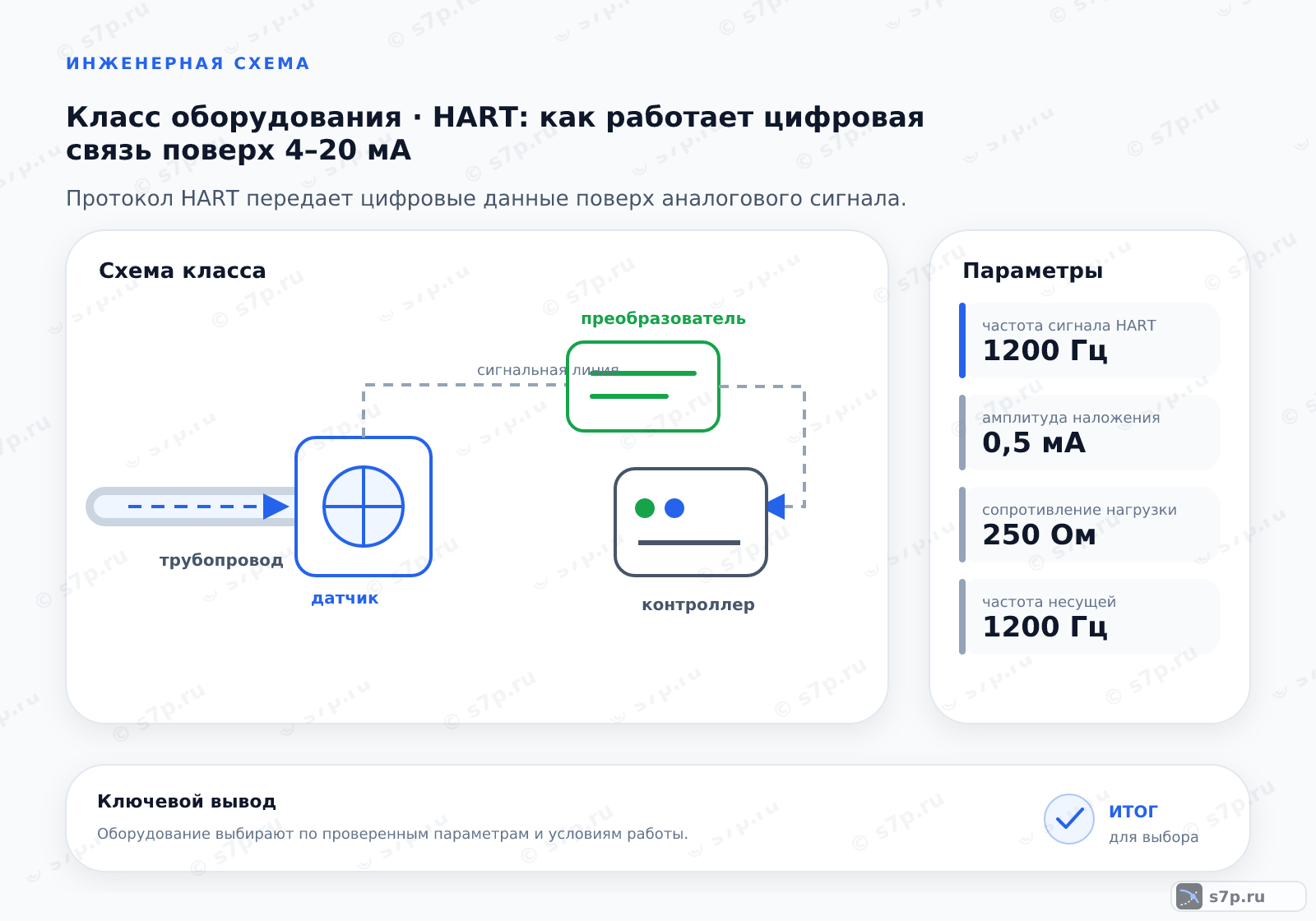 Схема класса «КИПиА» для темы «HART: как работает цифровая связь поверх 4–20 мА»: ключевые параметры — частота сигнала HART — 1200 Гц; амплитуда наложения — 0,5 мА; сопротивление нагрузки — 250 Ом; частота несущей — 1200 Гц; амплитуда тока — 0,5 мА