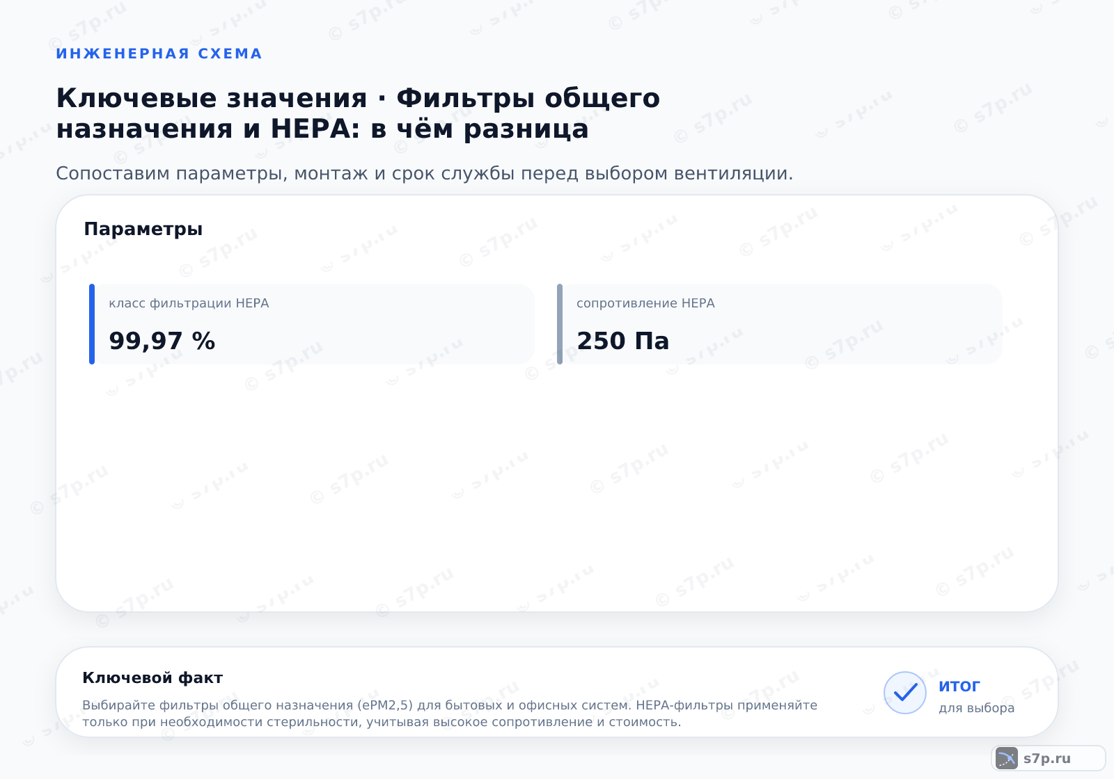 Карточки ключевых значений темы «Фильтры общего назначения и HEPA: в чём разница»: класс фильтрации HEPA — 99,97 %