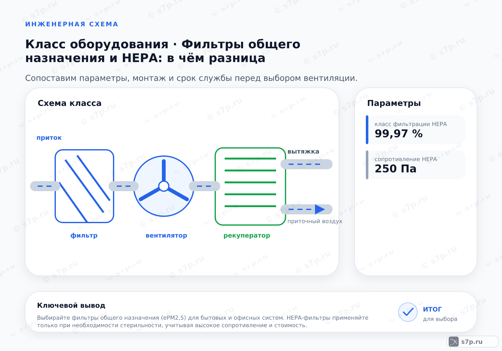 Схема класса «вентиляция» для темы «Фильтры общего назначения и HEPA: в чём разница»: ключевые параметры — класс фильтрации HEPA — 99,97 %; сопротивление HEPA — 250 Па