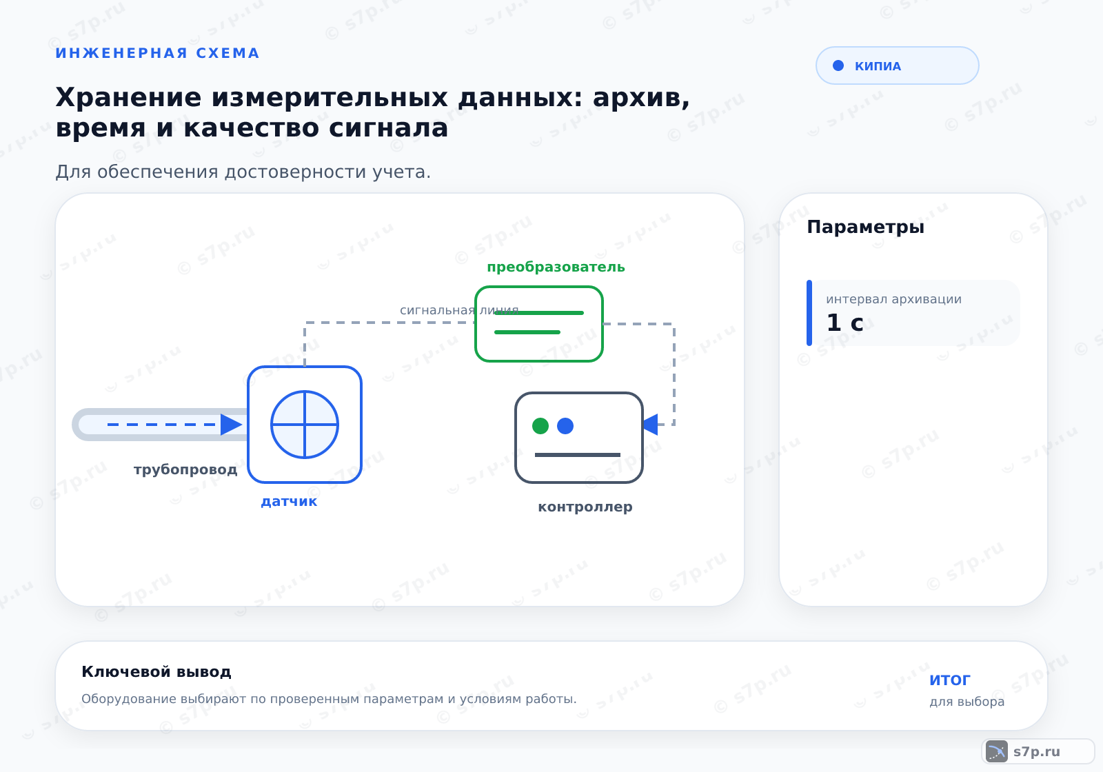 Hero-инфографика темы «Хранение измерительных данных: архив, время и качество сигнала»: КИПиА; ключевые данные: интервал архивации — 1 с