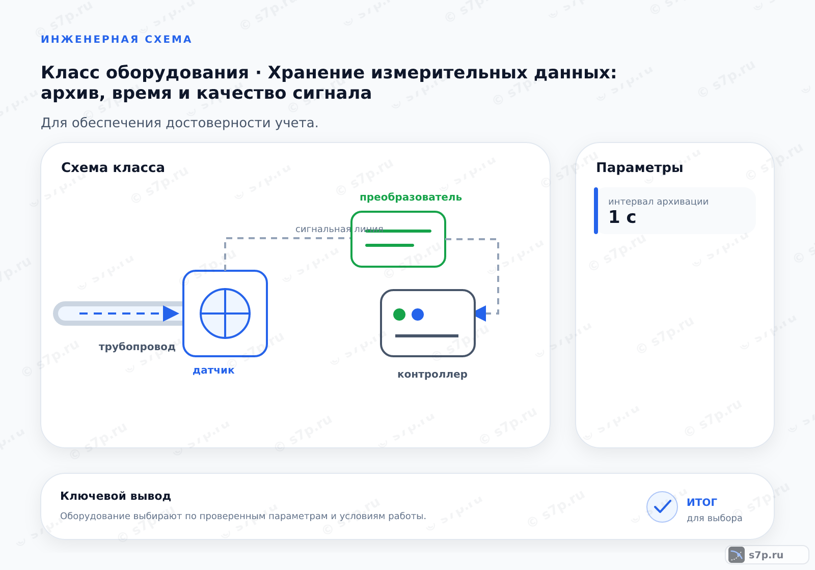 Схема класса «КИПиА» для темы «Хранение измерительных данных: архив, время и качество сигнала»: ключевые параметры — интервал архивации — 1 с