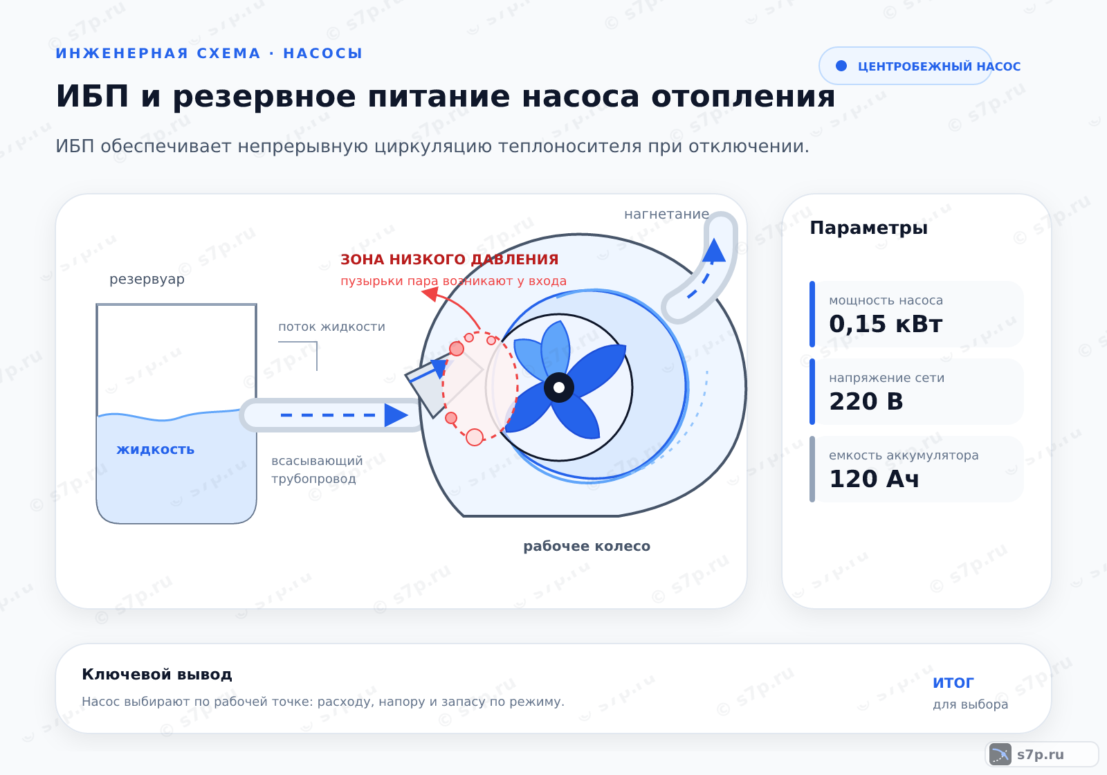 Hero-инфографика темы «ИБП и резервное питание насоса отопления»: насос; ключевые данные: мощность насоса — 0,15 кВт; напряжение сети — 220 В; мощность насоса — 0,15 кВт; напряжение сети — 220 В; емкость аккумулятора — 120 Ач
