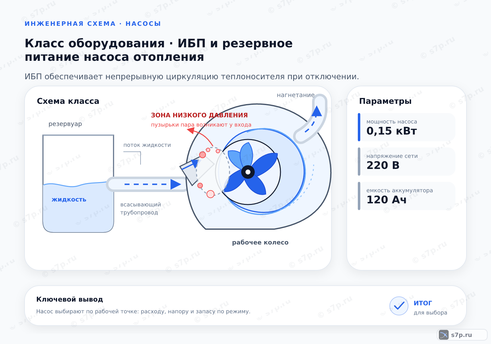 Схема класса «насос» для темы «ИБП и резервное питание насоса отопления»: ключевые параметры — мощность насоса — 0,15 кВт; напряжение сети — 220 В; мощность насоса — 0,15 кВт; напряжение сети — 220 В; емкость аккумулятора — 120 Ач