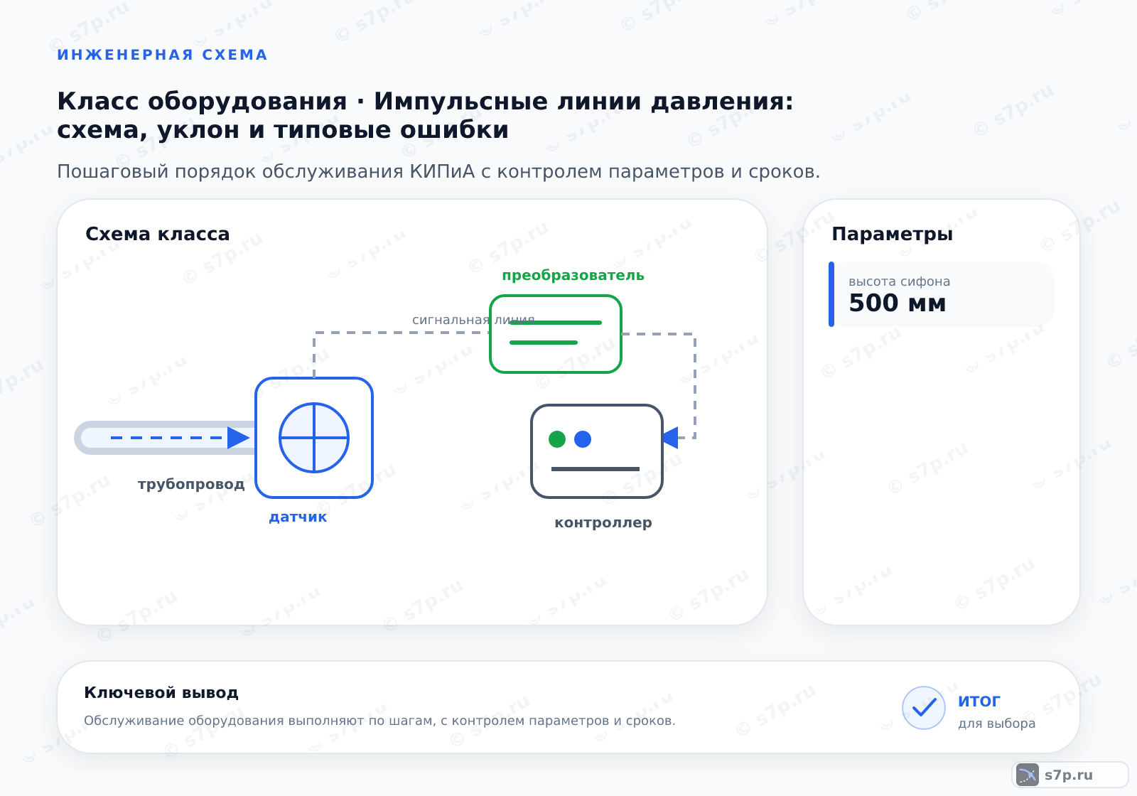 Схема класса «КИПиА» для темы «Импульсные линии давления: схема, уклон и типовые ошибки»: ключевые параметры — высота сифона — 500 мм