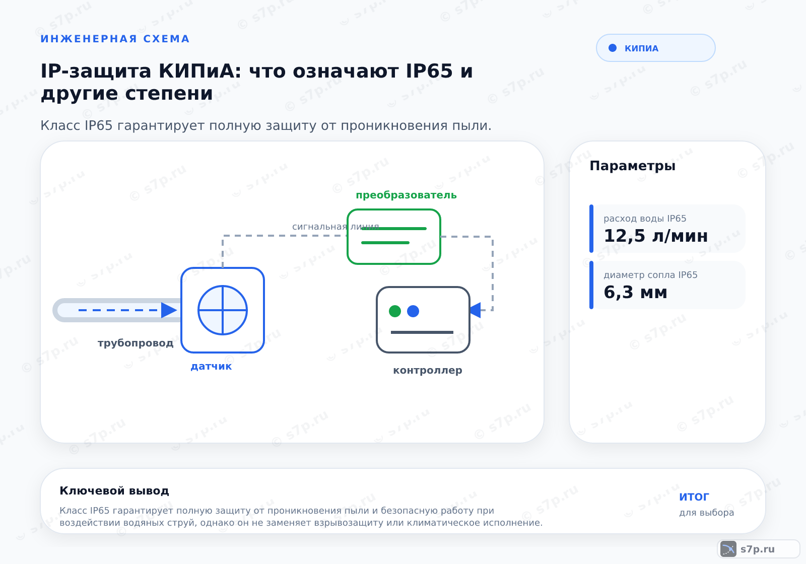 Hero-инфографика темы «IP-защита КИПиА: что означают IP65 и другие степени»: КИПиА; ключевые данные: расход воды IP65 — 12,5 л/мин; диаметр сопла IP65 — 6,3 мм