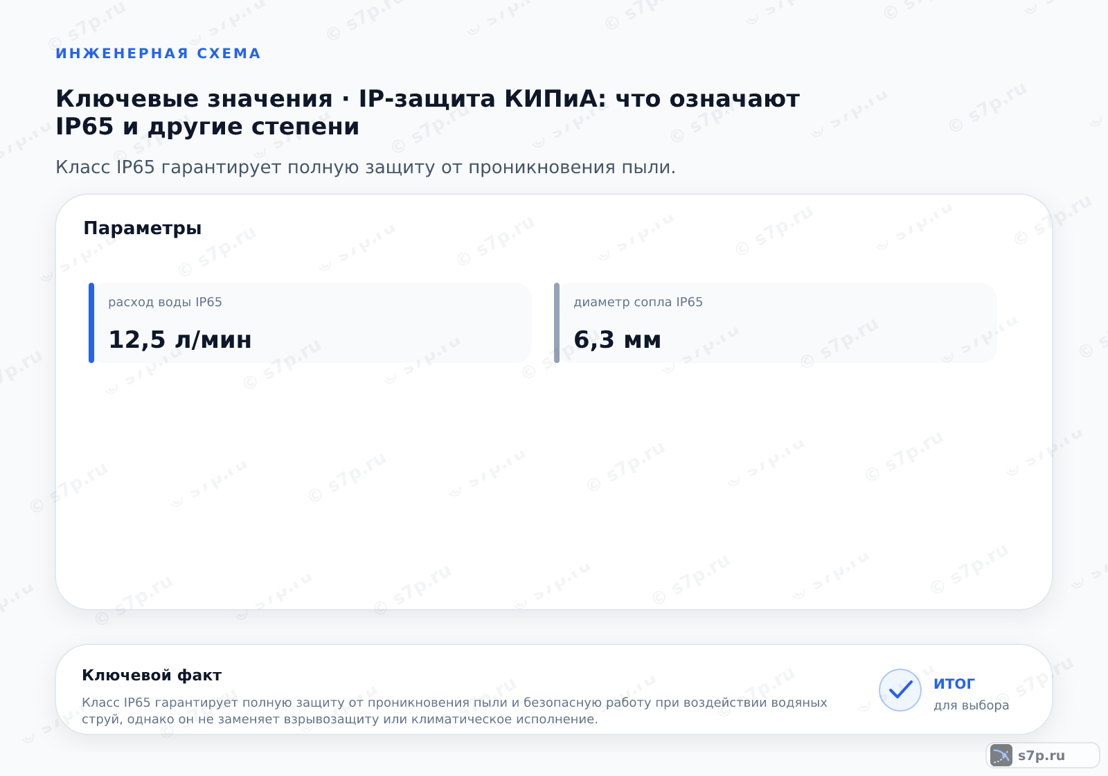 Карточки ключевых значений темы «IP-защита КИПиА: что означают IP65 и другие степени»: расход воды IP65 — 12,5 л/мин