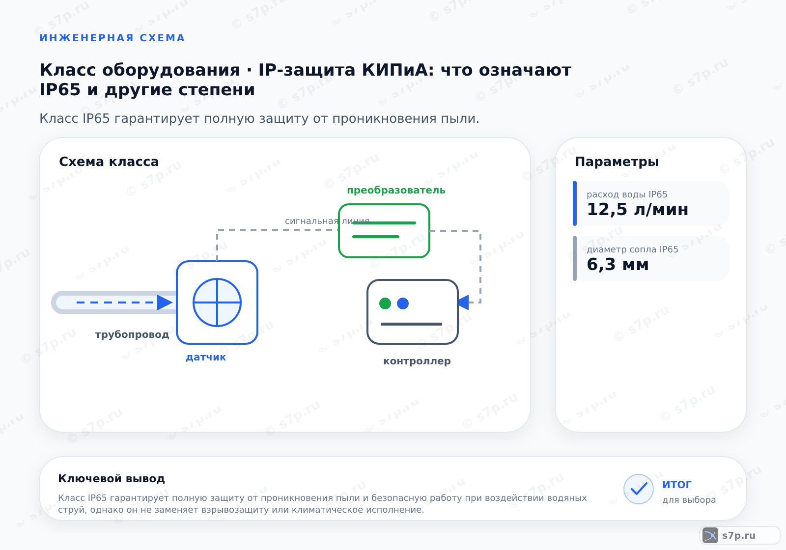 Схема класса «КИПиА» для темы «IP-защита КИПиА: что означают IP65 и другие степени»: ключевые параметры — расход воды IP65 — 12,5 л/мин; диаметр сопла IP65 — 6,3 мм