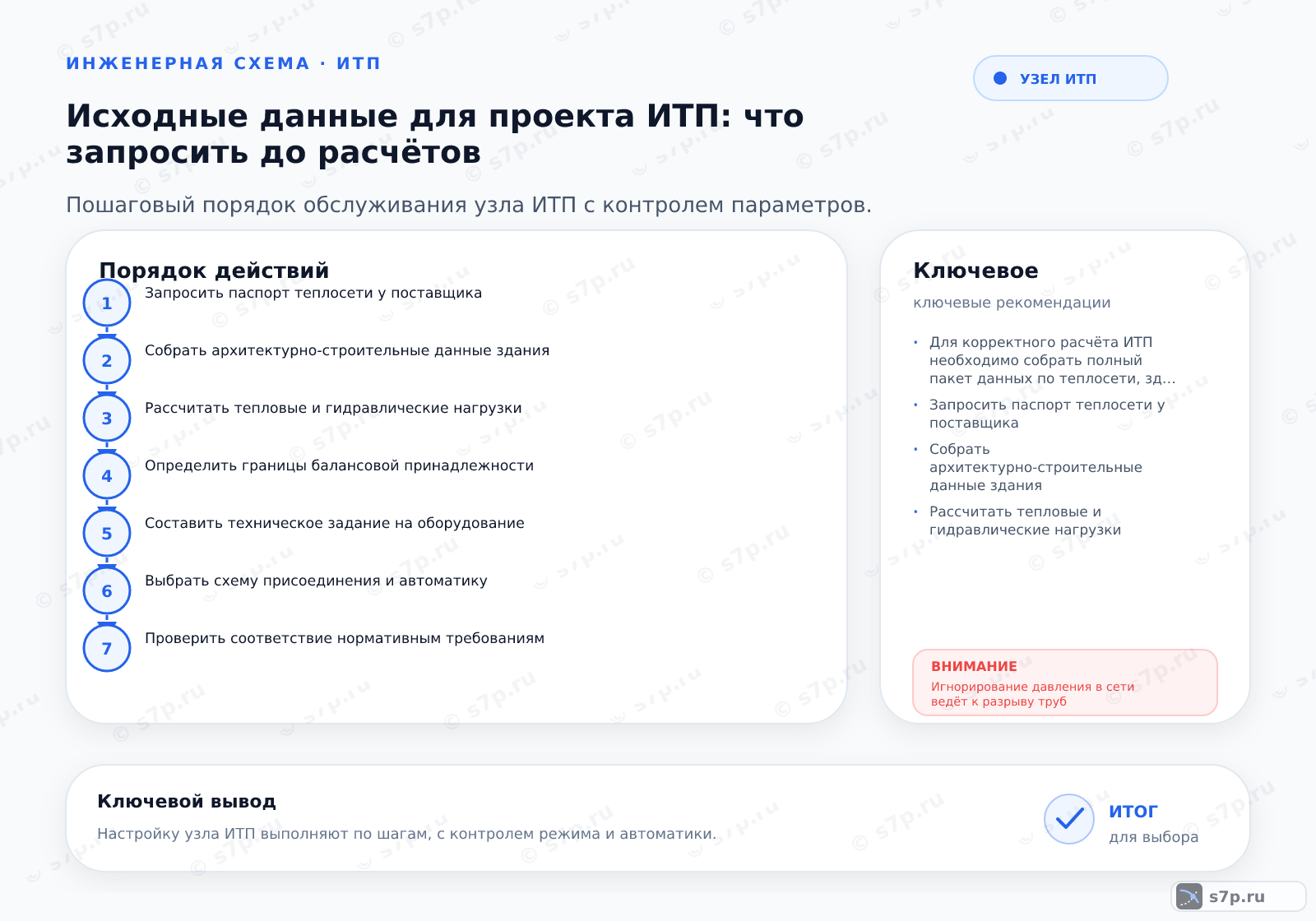 Hero-инфографика темы «Исходные данные для проекта ИТП: что запросить до расчётов»: узел ИТП; ключевые данные: Для корректного расчёта ИТП необходимо собрать полный пакет данных по теплосети, зданию и нагрузкам, включая графики и границы баланса.; Запросить паспорт теплосети у поставщика