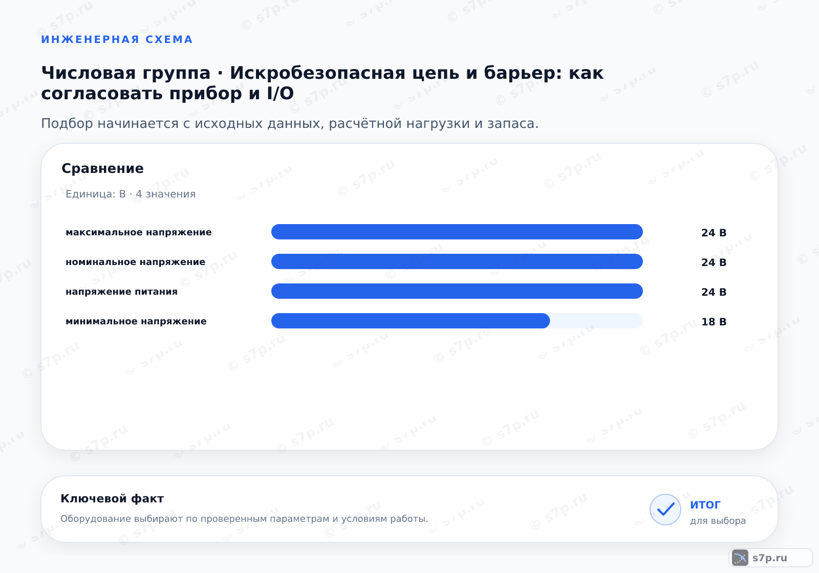 Сравнение однородных величин темы «Искробезопасная цепь и барьер: как согласовать прибор и I/O» (В): максимальное напряжение — 24 В; номинальное напряжение — 24 В; напряжение питания — 24 В; минимальное напряжение — 18 В