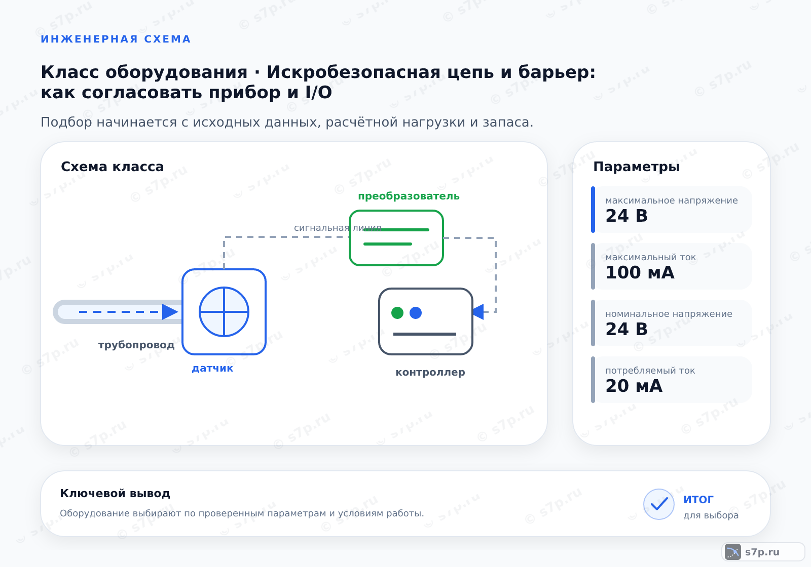 Схема класса «КИПиА» для темы «Искробезопасная цепь и барьер: как согласовать прибор и I/O»: ключевые параметры — максимальное напряжение — 24 В; максимальный ток — 100 мА; номинальное напряжение — 24 В; потребляемый ток — 20 мА; рабочий ток — 4 мА