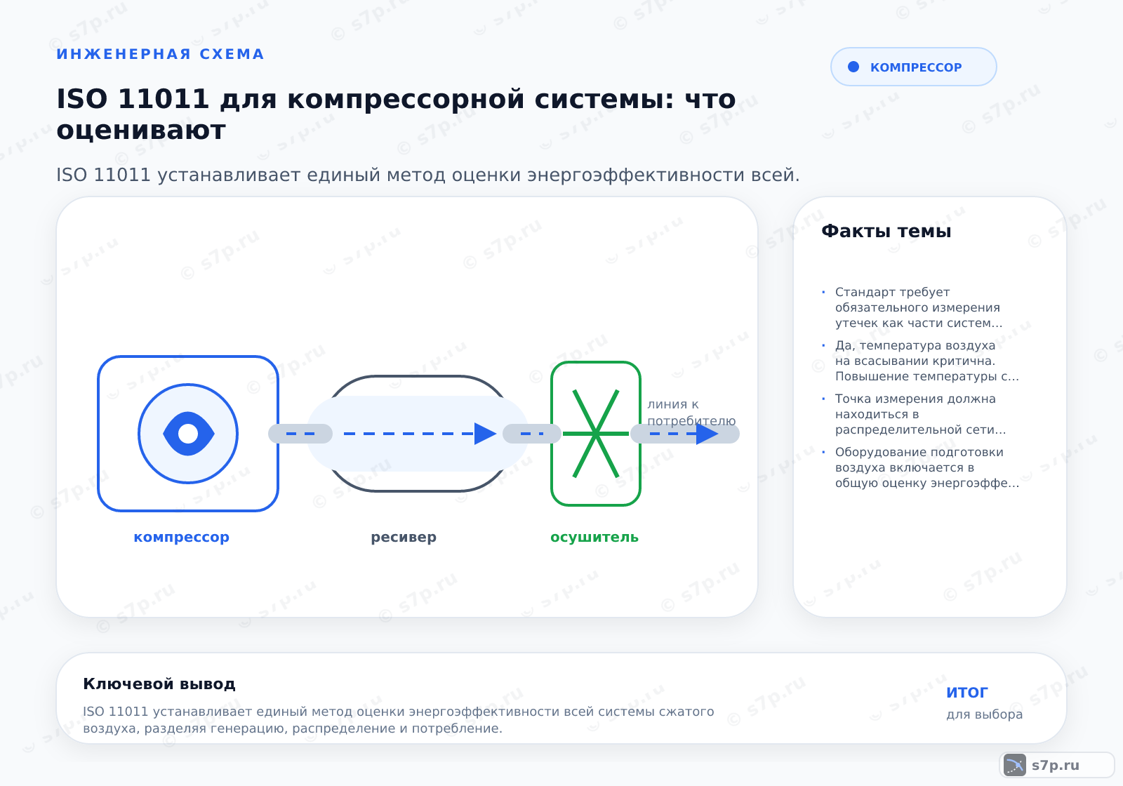 Hero-инфографика темы «ISO 11011 для компрессорной системы: что оценивают»: компрессор; ключевые данные: Стандарт требует обязательного измерения утечек как части системы распределения. Потери воздуха через неплотности напрямую влияют на энергозатраты. Инженер должен фиксировать объем утечек для корректного расчета эффективности всей сети.; Да, температура воздуха на всасывании критична. Повышение температуры снижает плотность воздуха и увеличивает удельную мощность. Стандарт предписывает измерять температуру в точке забора воздуха для приведения результатов к базовым условиям.