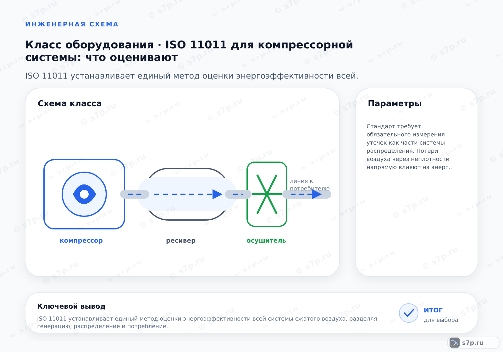 Схема класса «компрессор» для темы «ISO 11011 для компрессорной системы: что оценивают»: ключевые параметры — Стандарт требует обязательного измерения утечек как части системы распределения. Потери воздуха через неплотности напрямую влияют на энергозатраты. Инженер должен фиксировать объем утечек для корректного расчета эффективности всей сети.; Да, температура воздуха на всасывании критична. Повышение температуры снижает плотность воздуха и увеличивает удельную мощность. Стандарт предписывает измерять температуру в точке забора воздуха для приведения результатов к базовым условиям.