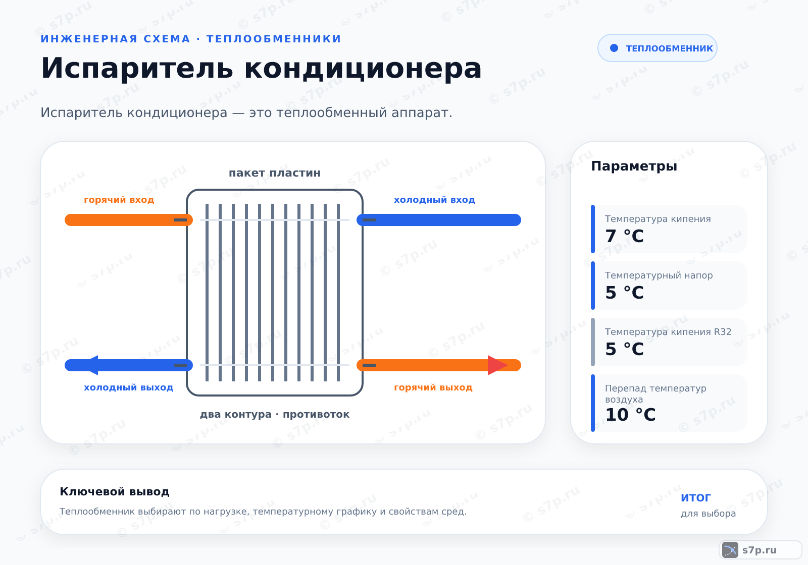 Hero-инфографика темы «Испаритель кондиционера»: теплообменник; ключевые данные: Температура кипения — 7 °C; Температурный напор — 5 °C; Температурный напор — 7 °C; Температура кипения R32 — 5 °C; Перепад температур воздуха — 10 °C