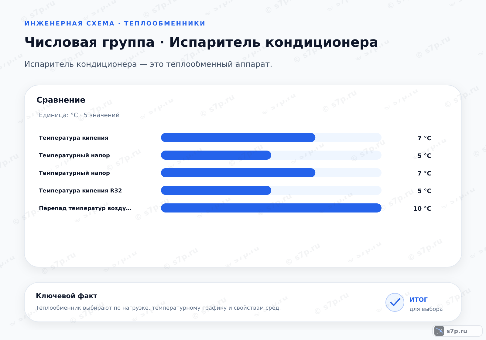 Сравнение однородных величин темы «Испаритель кондиционера» (°C): Температура кипения — 7 °C; Температурный напор — 5 °C; Температурный напор — 7 °C; Температура кипения R32 — 5 °C; Перепад температур воздуха — 10 °C