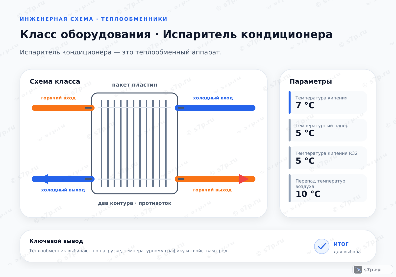 Схема класса «теплообменник» для темы «Испаритель кондиционера»: ключевые параметры — Температура кипения — 7 °C; Температурный напор — 5 °C; Температурный напор — 7 °C; Температура кипения R32 — 5 °C; Перепад температур воздуха — 10 °C