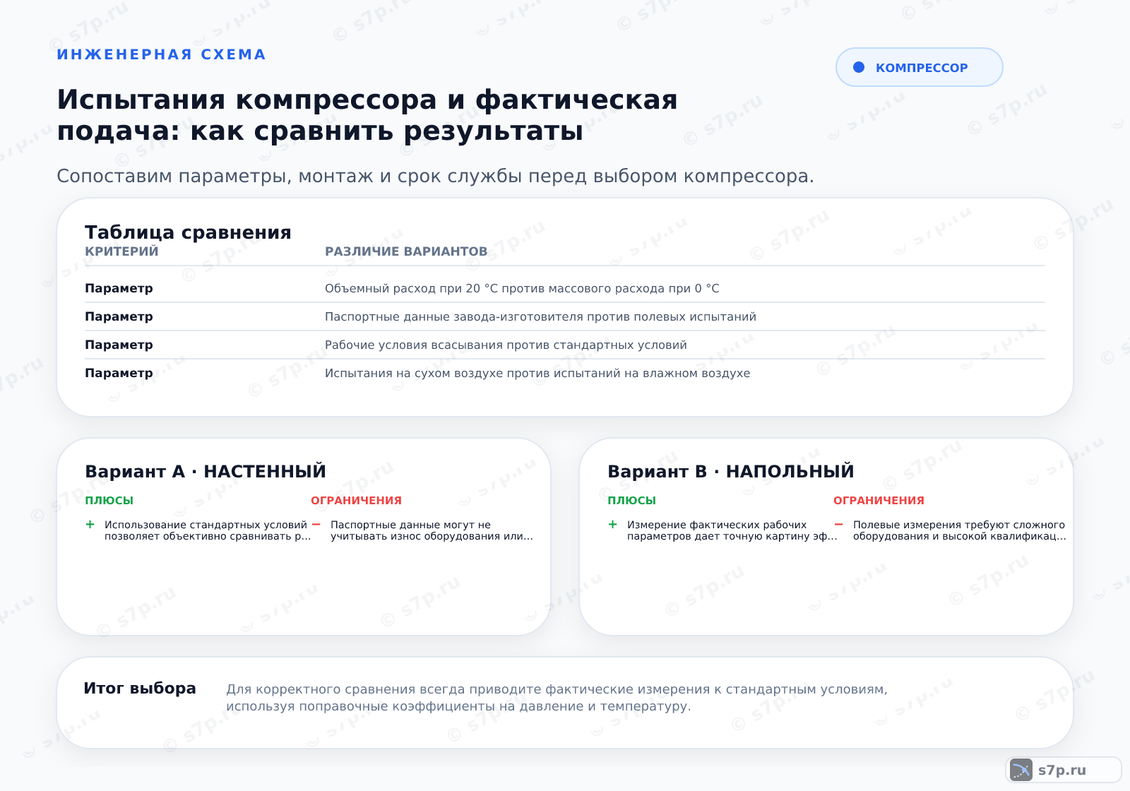 Hero-инфографика темы «Испытания компрессора и фактическая подача: как сравнить результаты»: компрессор; ключевые данные: погрешность измерений — 5 %; температура окружающей среды — 20 °C
