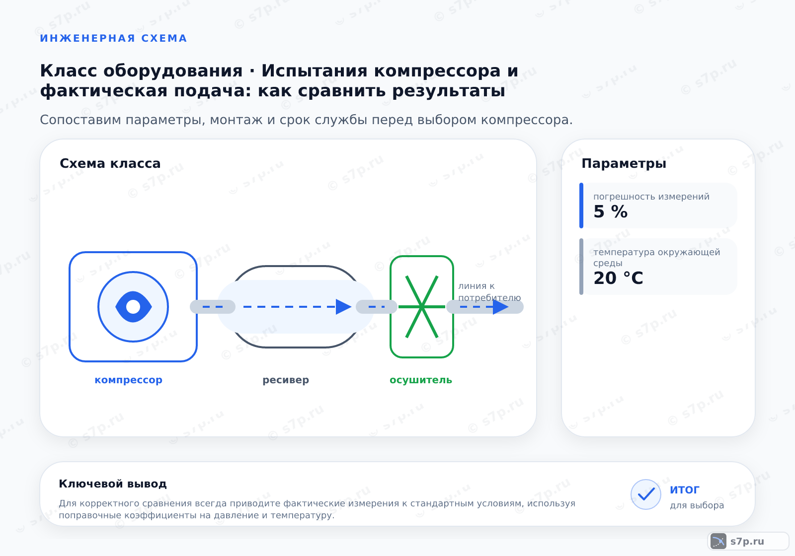 Схема класса «компрессор» для темы «Испытания компрессора и фактическая подача: как сравнить результаты»: ключевые параметры — погрешность измерений — 5 %; температура окружающей среды — 20 °C