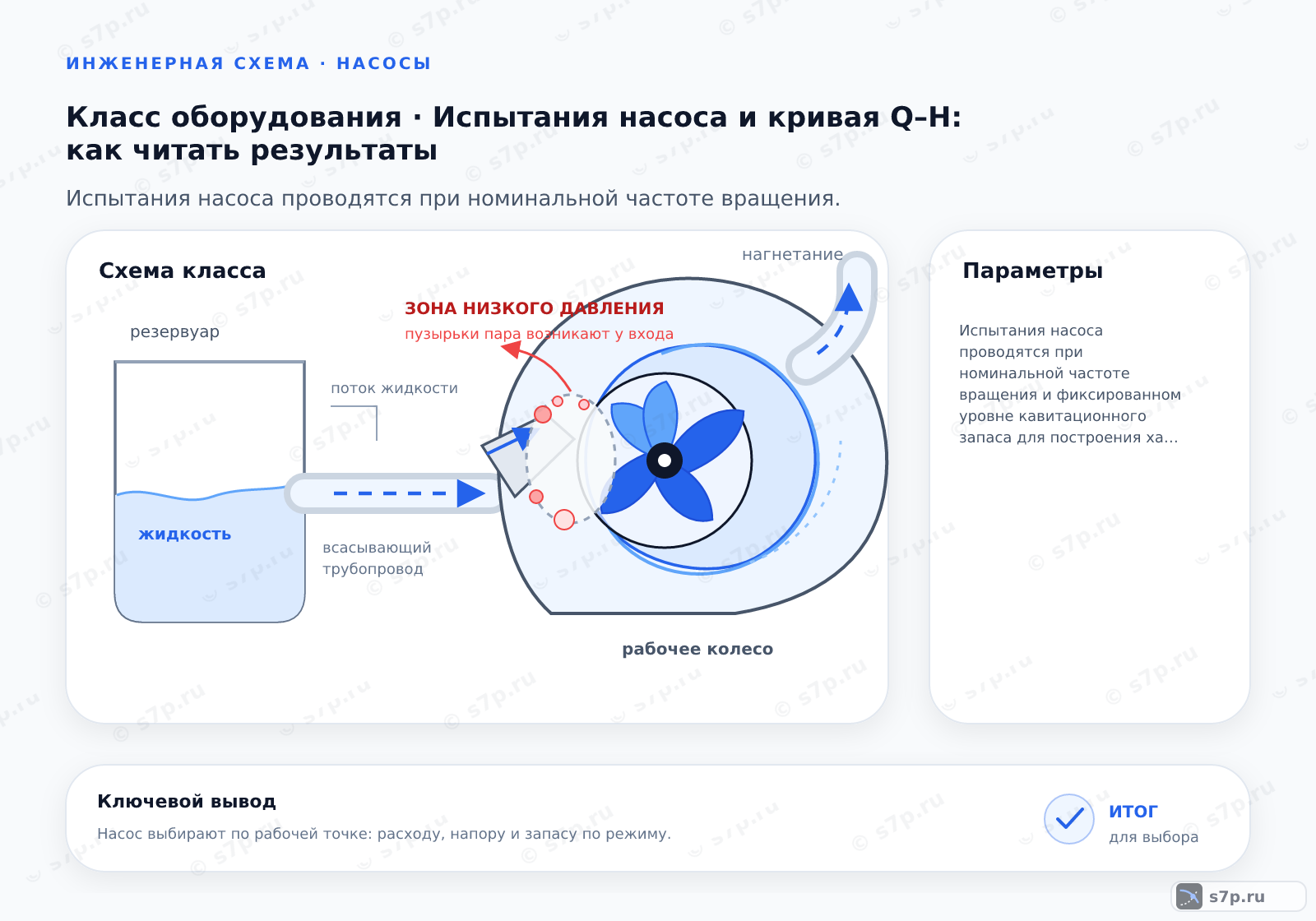 Схема класса «насос» для темы «Испытания насоса и кривая Q–H: как читать результаты»: ключевые параметры — Испытания насоса проводятся при номинальной частоте вращения и фиксированном уровне кавитационного запаса для построения характеристик подачи, напора, мощности и КПД, которые должны соответствовать паспортным этим производителя.; Перед началом испытаний необходимо убедиться, что насос полностью заполнен перекачиваемой жидкостью и из системы удален воздух. Проверьте герметичность всех соединений и работу манометров. Температура жидкости должна быть стабильной в течение всего теста, так как вязкость влияет на характеристики. Установите задвижку на напорном трубопроводе в закрытое положение для плавного пуска двигателя. Убедитесь, что частота вращения электродвигателя соответствует номинальной, так как характеристики сильно зависят от оборотов. Зафиксируйте начальные показания приборов до запуска.