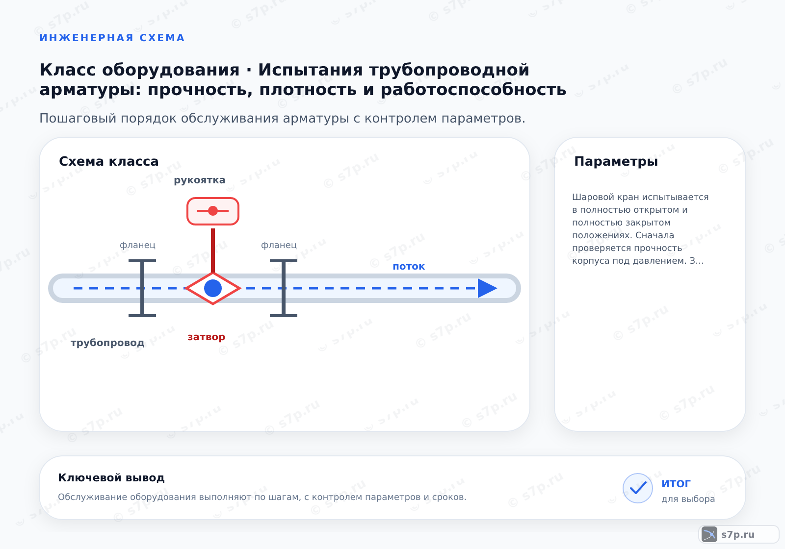 Схема класса «арматура» для темы «Испытания трубопроводной арматуры: прочность, плотность и работоспособность»: ключевые параметры — Шаровой кран испытывается в полностью открытом и полностью закрытом положениях. Сначала проверяется прочность корпуса под давлением. Затем, при закрытом затворе, проверяется плотность седла с обеих сторон. При открытом затворе проверяется герметичность сальниковых уплотнений. Утечка через затвор не должна превышать норму, указанную в паспорте изделия.; После гидравлических испытаний вода должна быть полностью слита из корпуса арматуры. Остаточная влага может вызвать коррозию внутренних поверхностей, особенно у стальных и чугунных изделий. Если арматура предназначена для работы с агрессивными средами или в условиях отрицательных температур, требуется обязательная сушка и продувка сжатым воздухом.