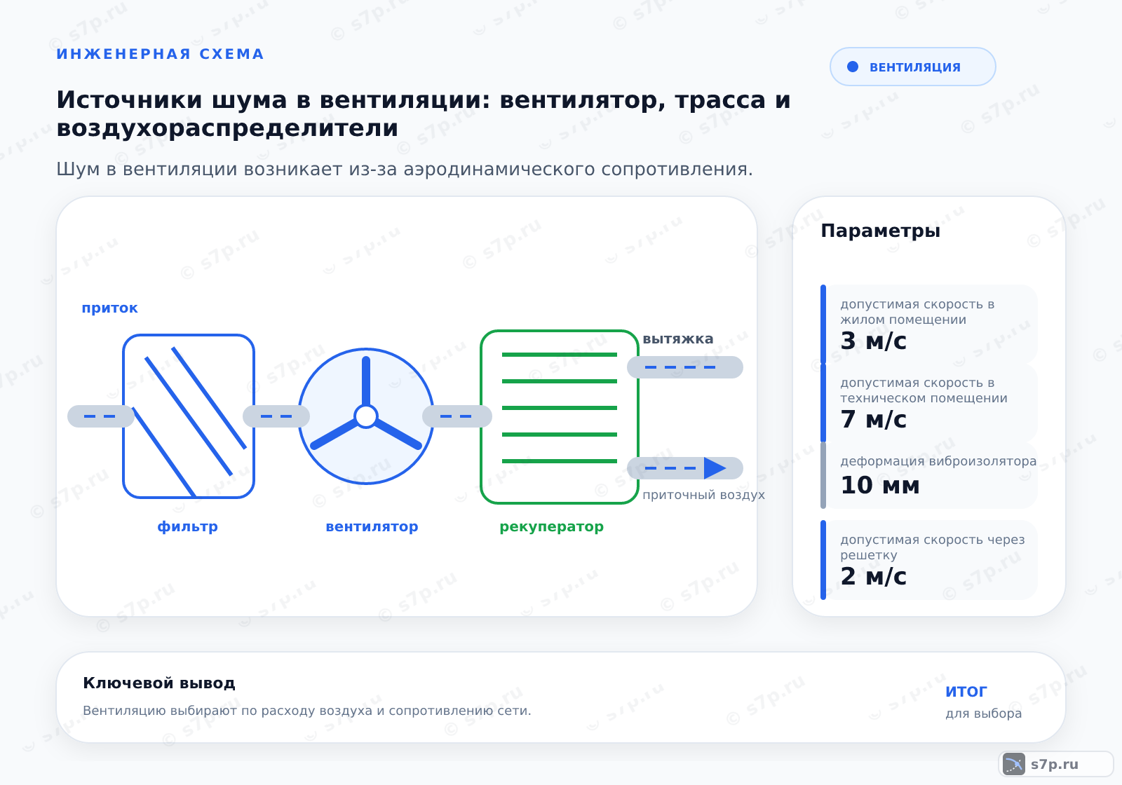 Hero-инфографика темы «Источники шума в вентиляции: вентилятор, трасса и воздухораспределители»: вентиляция; ключевые данные: допустимая скорость в жилом помещении — 3 м/с; допустимая скорость в техническом помещении — 7 м/с; деформация виброизолятора — 10 мм; допустимая скорость через решетку — 2 м/с