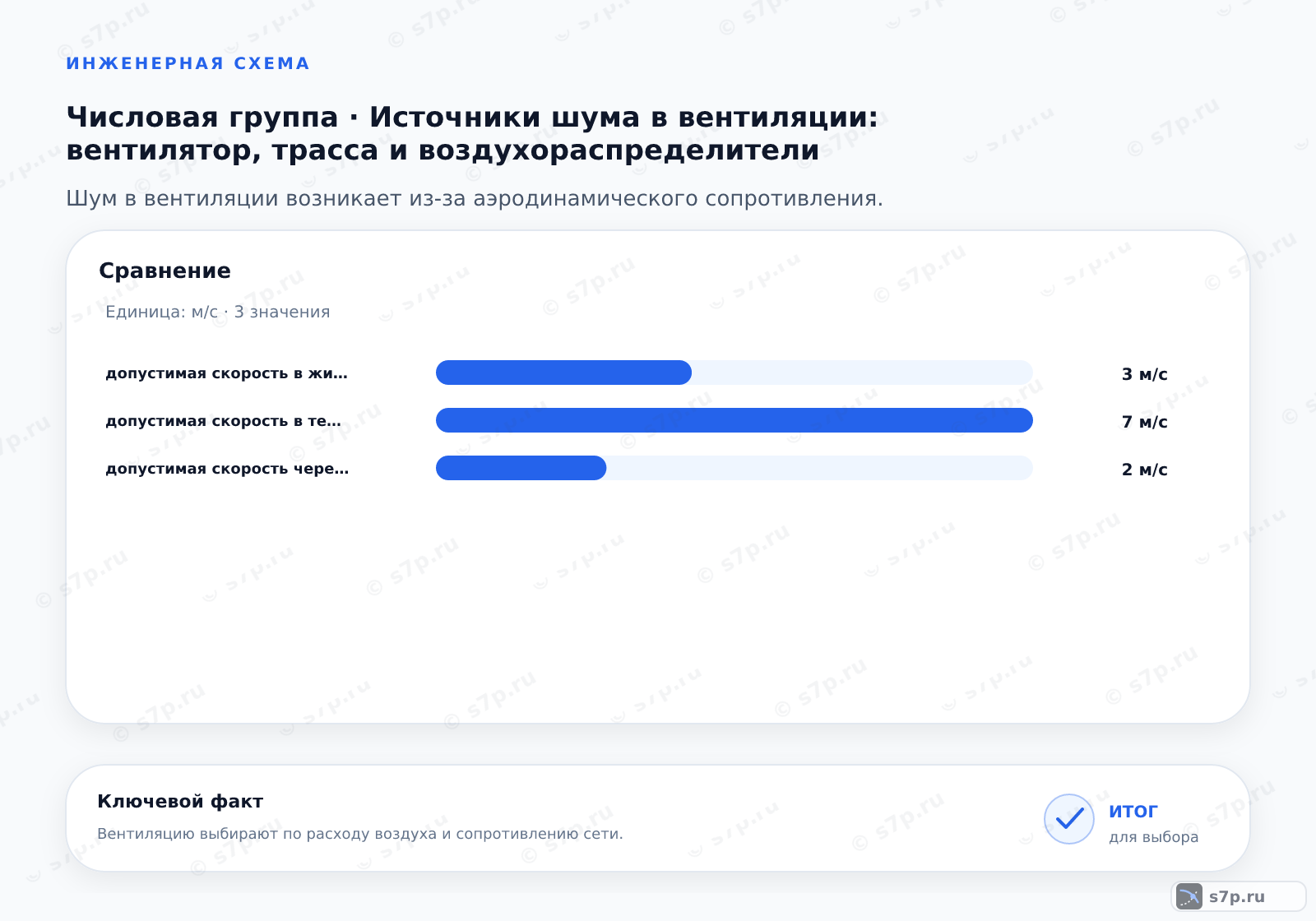 Сравнение однородных величин темы «Источники шума в вентиляции: вентилятор, трасса и воздухораспределители» (м/с): допустимая скорость в жилом помещении — 3 м/с; допустимая скорость в техническом помещении — 7 м/с; допустимая скорость через решетку — 2 м/с