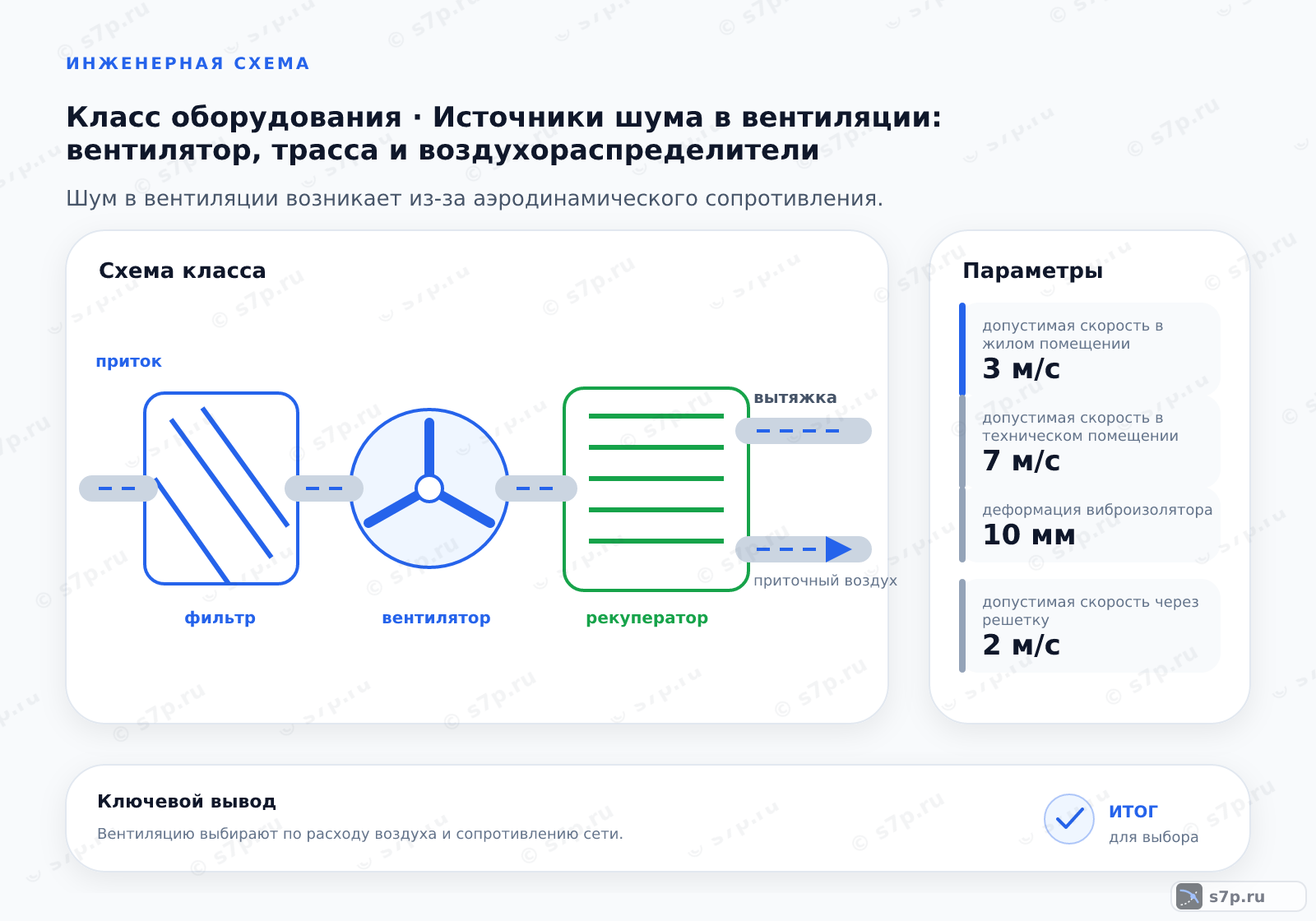 Схема класса «вентиляция» для темы «Источники шума в вентиляции: вентилятор, трасса и воздухораспределители»: ключевые параметры — допустимая скорость в жилом помещении — 3 м/с; допустимая скорость в техническом помещении — 7 м/с; деформация виброизолятора — 10 мм; допустимая скорость через решетку — 2 м/с