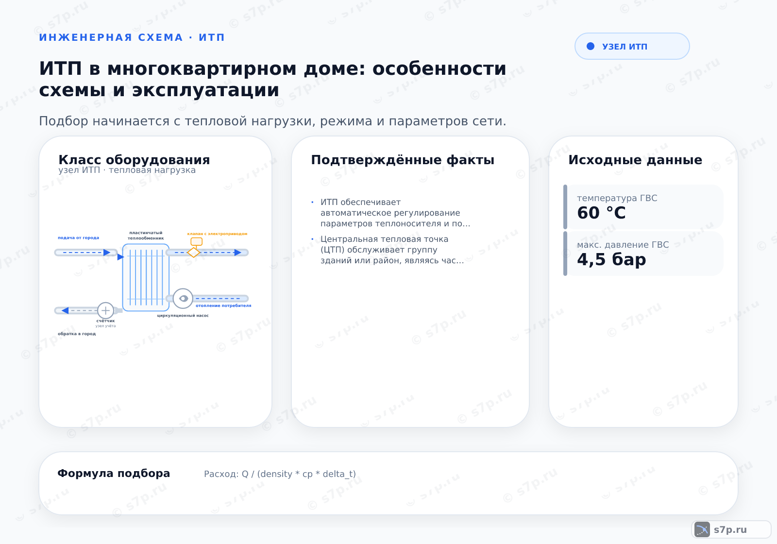 Hero-инфографика темы «ИТП в многоквартирном доме: особенности схемы и эксплуатации»: узел ИТП; ключевые данные: температура ГВС — 60 °C; макс. давление ГВС — 4,5 бар