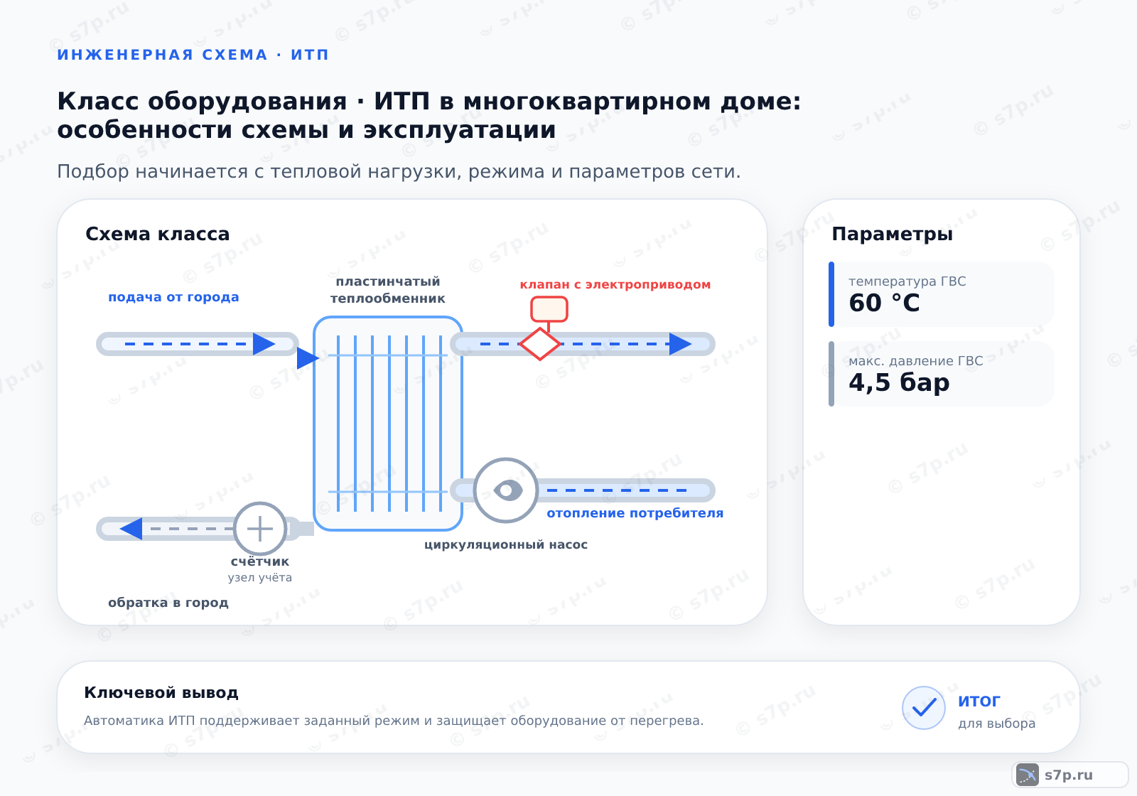 Схема класса «узел ИТП» для темы «ИТП в многоквартирном доме: особенности схемы и эксплуатации»: ключевые параметры — температура ГВС — 60 °C; макс. давление ГВС — 4,5 бар