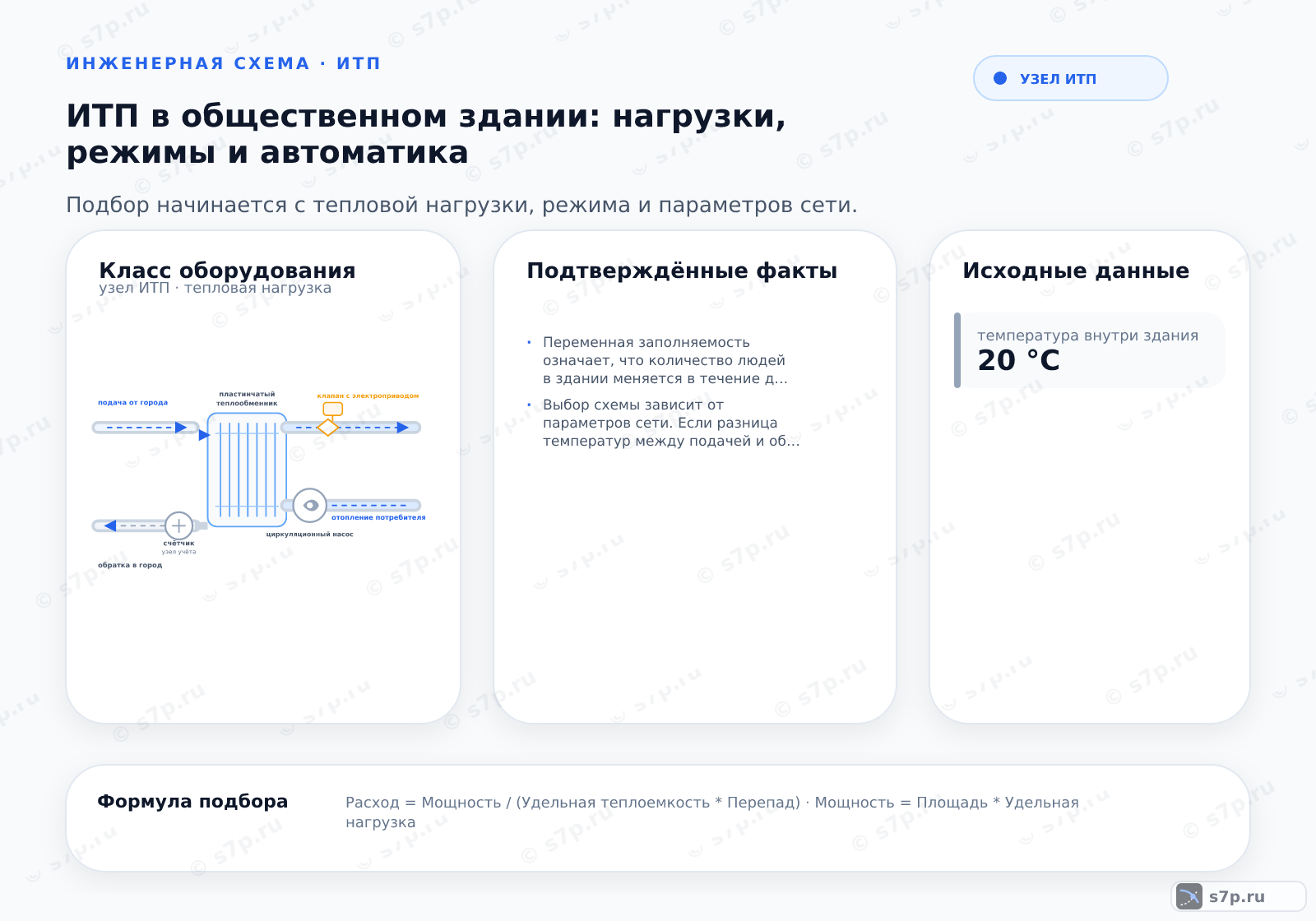 Hero-инфографика темы «ИТП в общественном здании: нагрузки, режимы и автоматика»: узел ИТП; ключевые данные: температура внутри здания — 20 °C