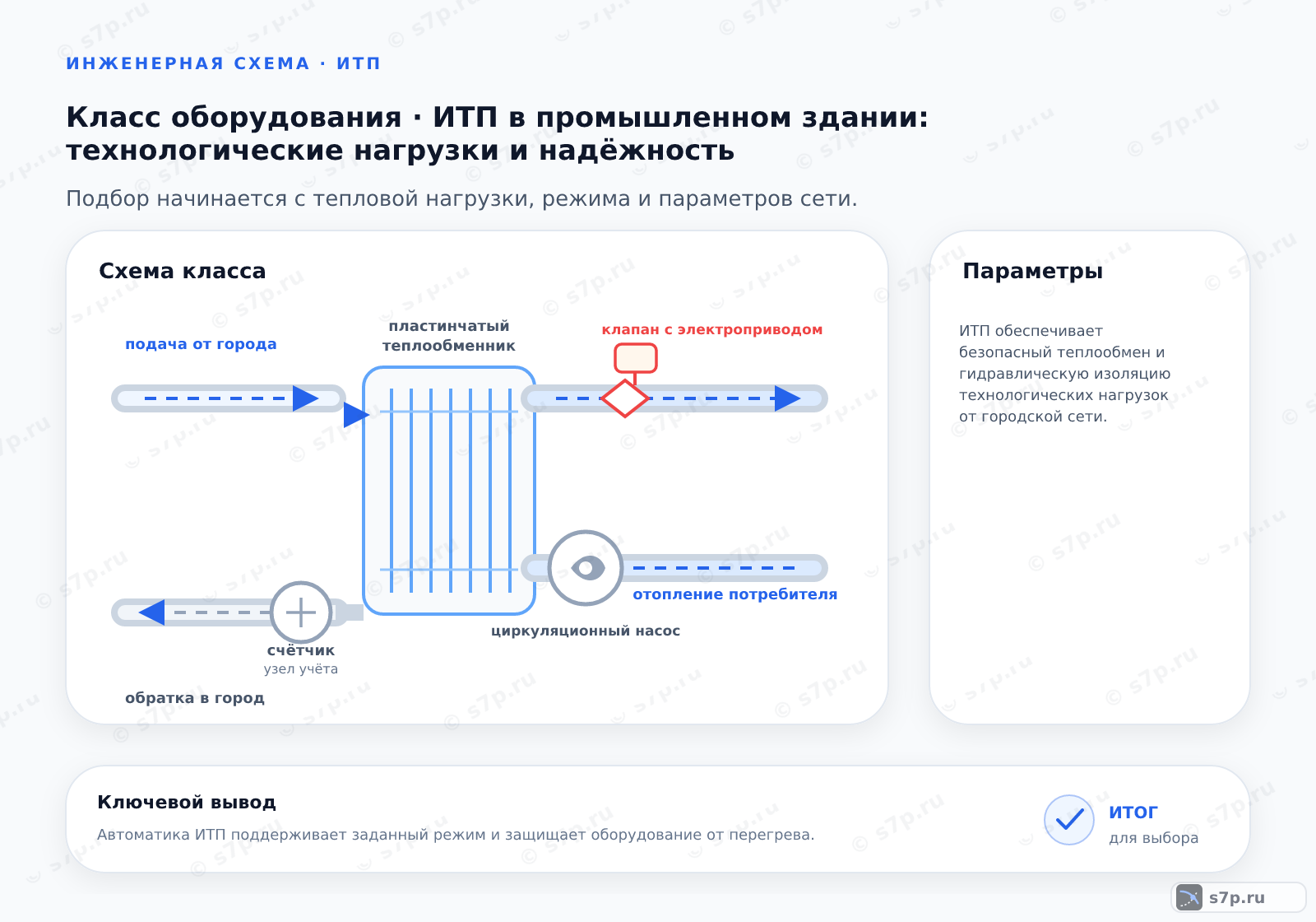 Схема класса «узел ИТП» для темы «ИТП в промышленном здании: технологические нагрузки и надёжность»: ключевые параметры — ИТП обеспечивает безопасный теплообмен и гидравлическую изоляцию технологических нагрузок от городской сети.; Регулирование осуществляется по графику качества или количества. Качественное регулирование меняет температуру подачи через регулирующий клапан. Количественное регулирование меняет расход насосами. Для промышленных зданий часто используется комбинированное регулирование. Это позволяет точно поддерживать температуру на технологическом оборудовании. Автоматика получает сигнал от датчиков температуры. Регулятор открывает или закрывает клапан. При качественном регулировании сохраняется постоянный расход. При количественном меняется температура. Выбор метода зависит от инерционности системы.