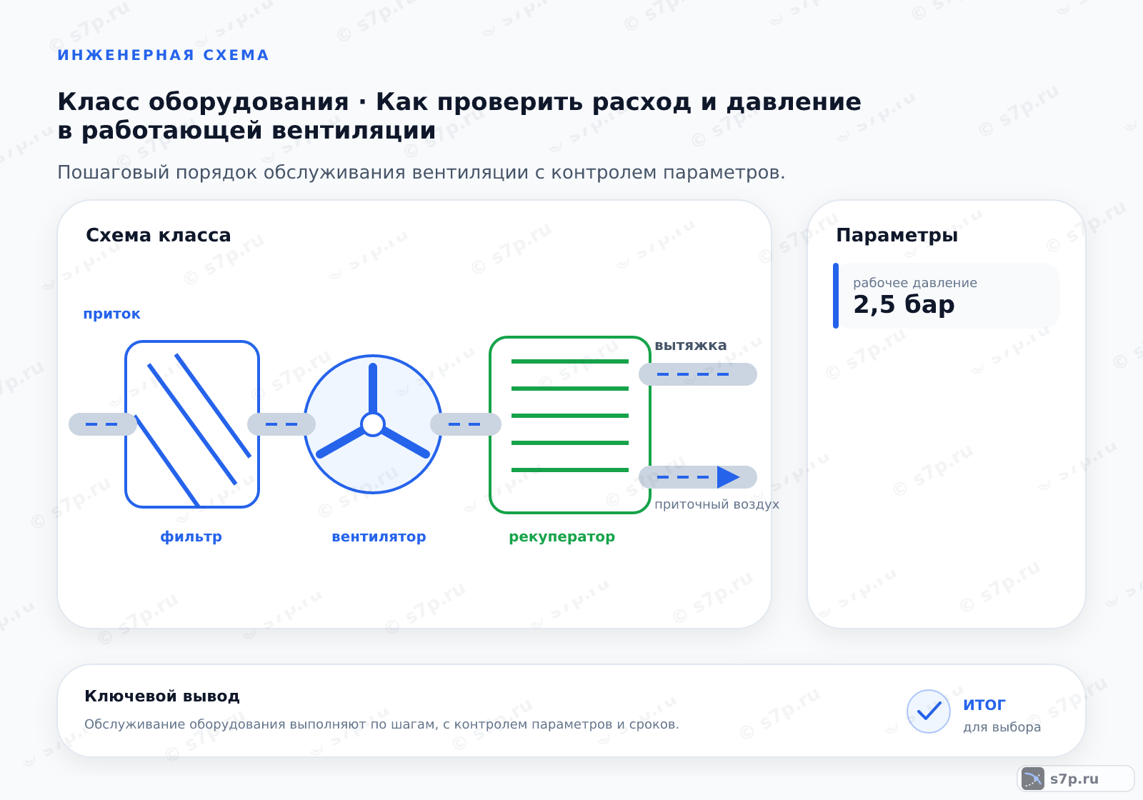 Схема класса «вентиляция» для темы «Как проверить расход и давление в работающей вентиляции»: ключевые параметры — рабочее давление — 2,5 бар