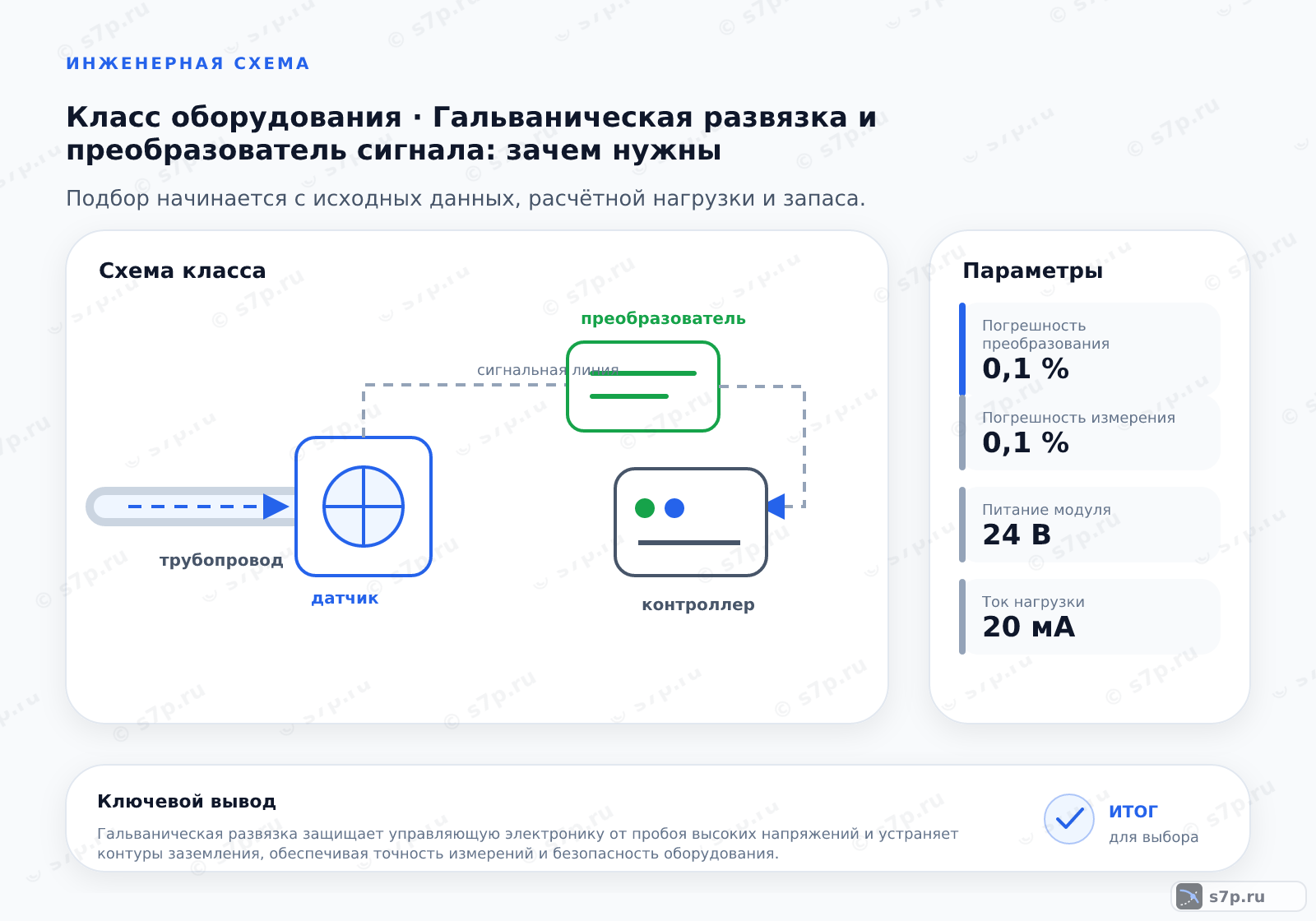 Схема класса «КИПиА» для темы «Гальваническая развязка и преобразователь сигнала: зачем нужны»: ключевые параметры — Погрешность преобразования — 0,1 %; Погрешность измерения — 0,1 %; Питание модуля — 24 В; Ток нагрузки — 20 мА; CMRR при 50 Гц — 100 дБ