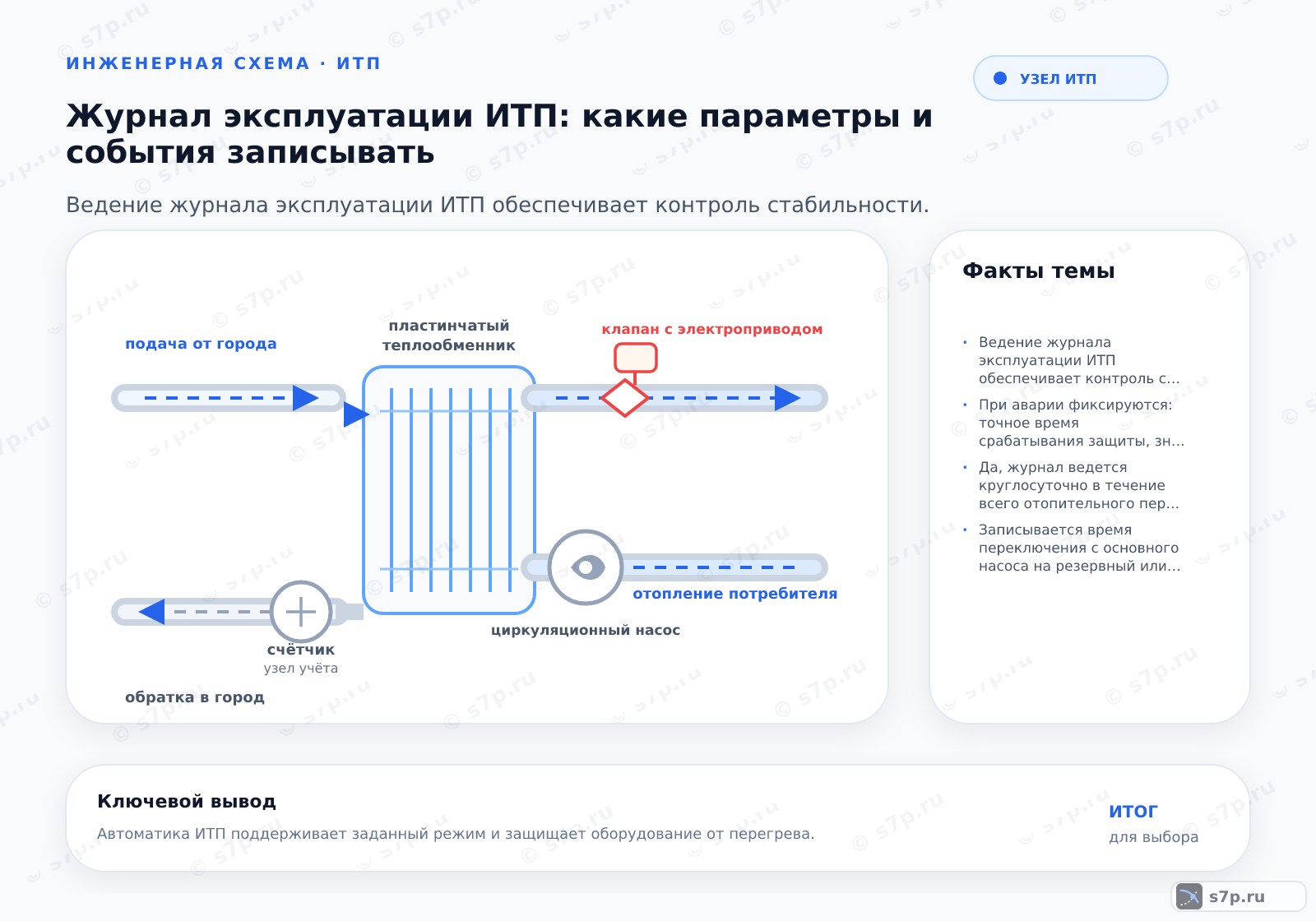Hero-инфографика темы «Журнал эксплуатации ИТП: какие параметры и события записывать»: узел ИТП; ключевые данные: Ведение журнала эксплуатации ИТП обеспечивает контроль стабильности гидравлических и тепловых режимов, фиксируя отклонения параметров для своевременного предотвращения аварийных ситуаций и оптимизации энергопотребления.; При аварии фиксируются: точное время срабатывания защиты, значения давления и температуры в момент отключения, код ошибки контроллера, действия персонала по устранению неисправности и время восстановления работы. Обязательно указывается причина аварии, если она установлена (например, разрыв мембраны расширительного бака или отказ циркуляционного насоса). Это необходимо для анализа причин и предотвращения повторения инцидента.